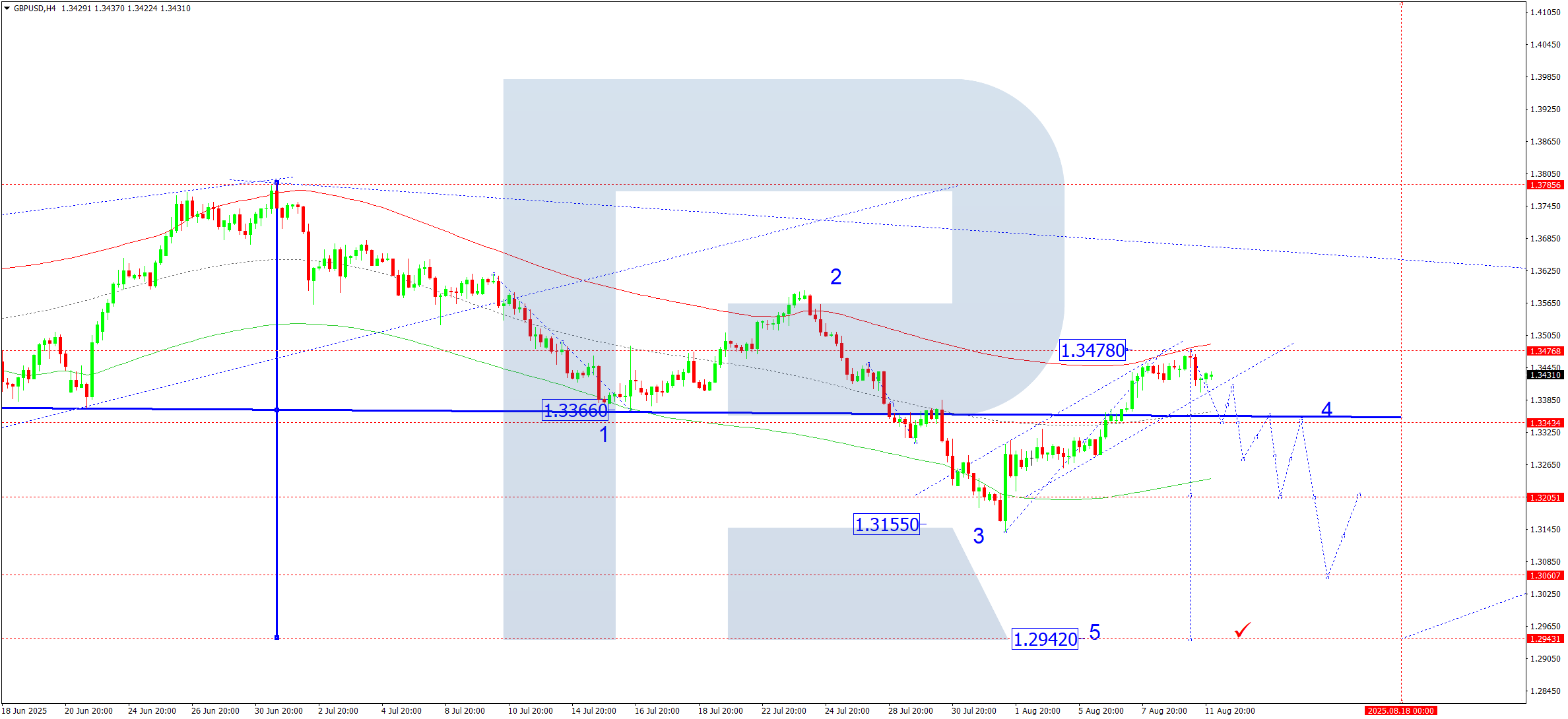 GBPUSD technical analysis for 12 August 2025