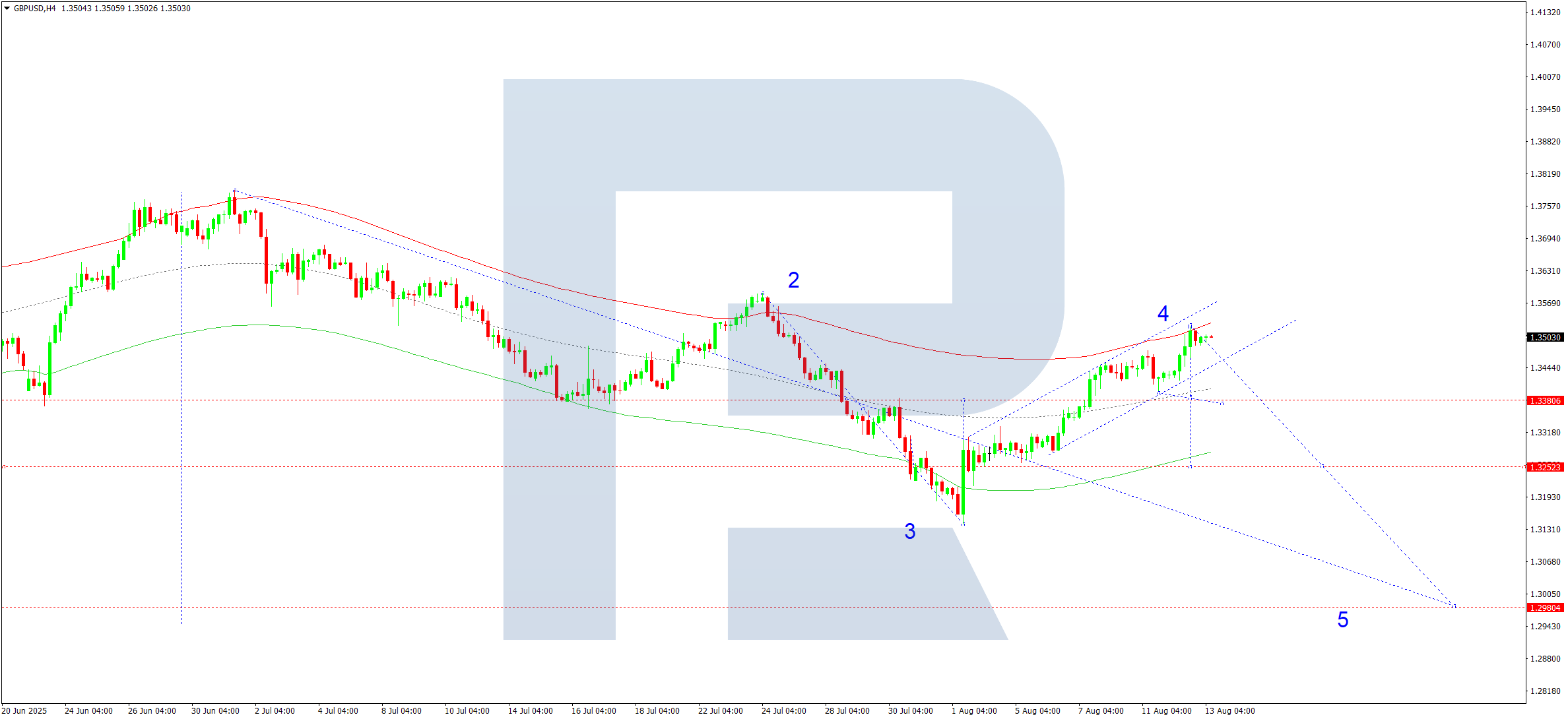 GBPUSD technical analysis for 13 August 2025