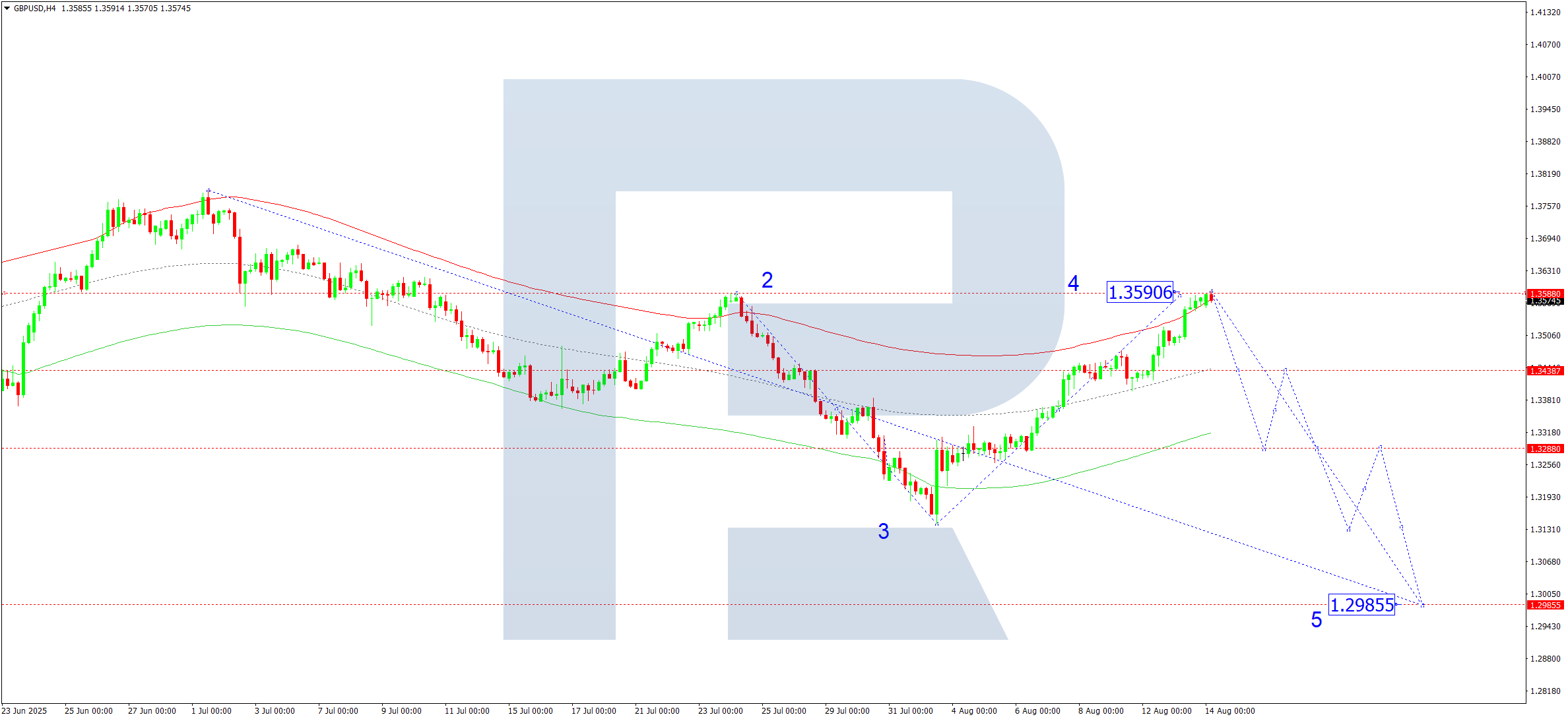 GBPUSD technical analysis for 14 August 2025
