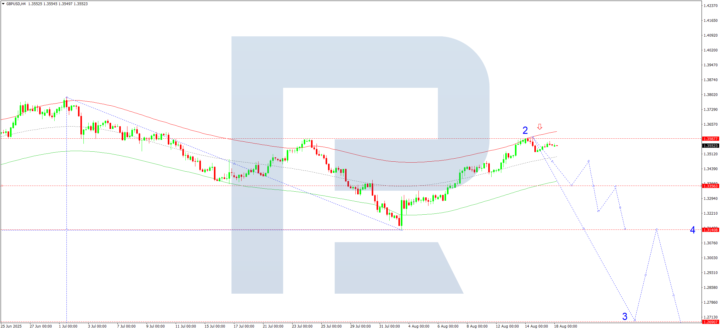 GBPUSD technical analysis for 18 August 2025