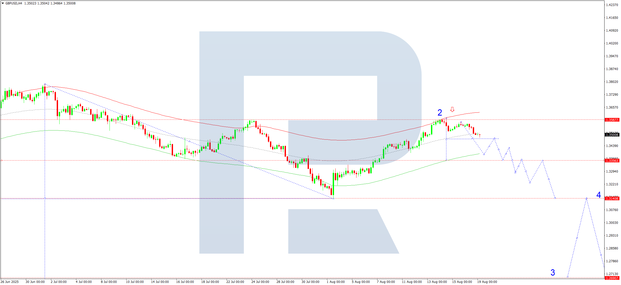 GBPUSD technical analysis for 19 August 2025