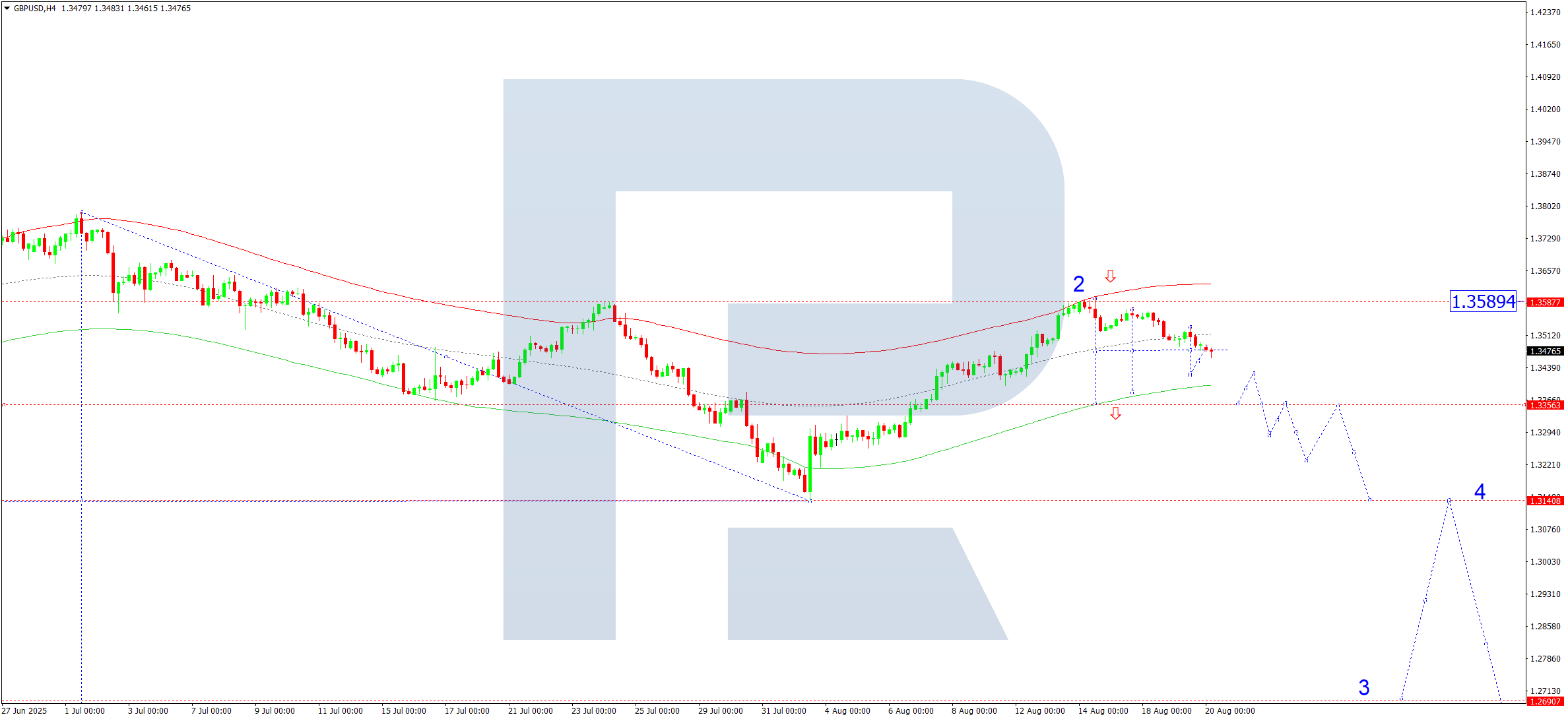 GBPUSD technical analysis for 20 August 2025