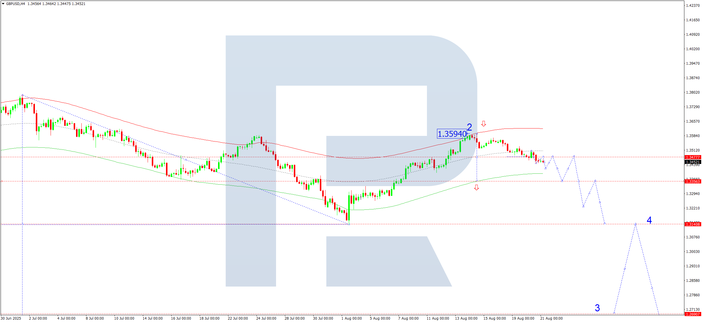 GBPUSD technical analysis for 21 August 2025