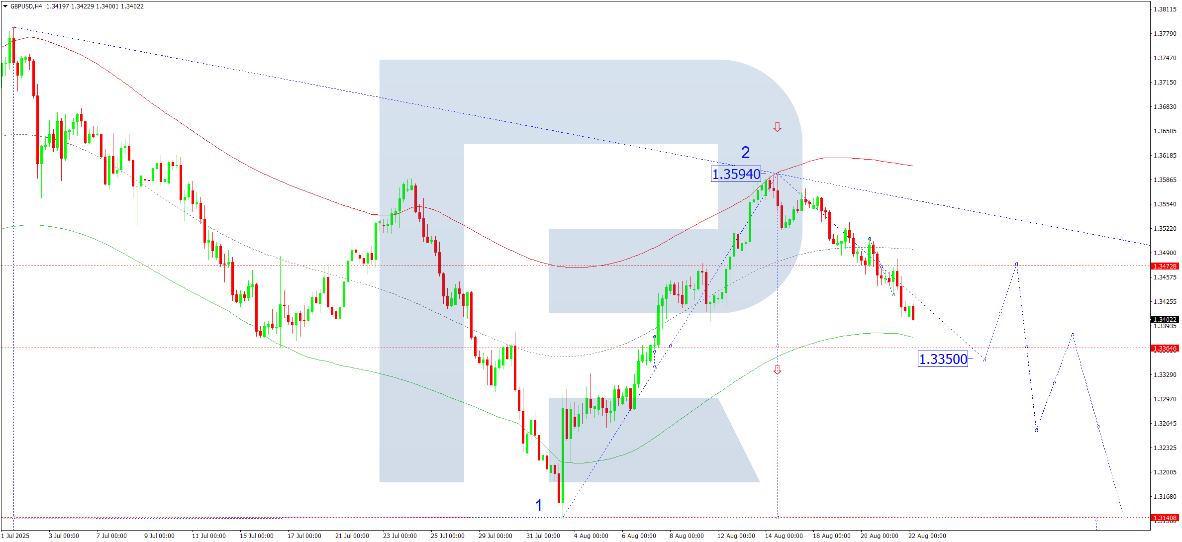 GBPUSD technical analysis for 22 August 2025