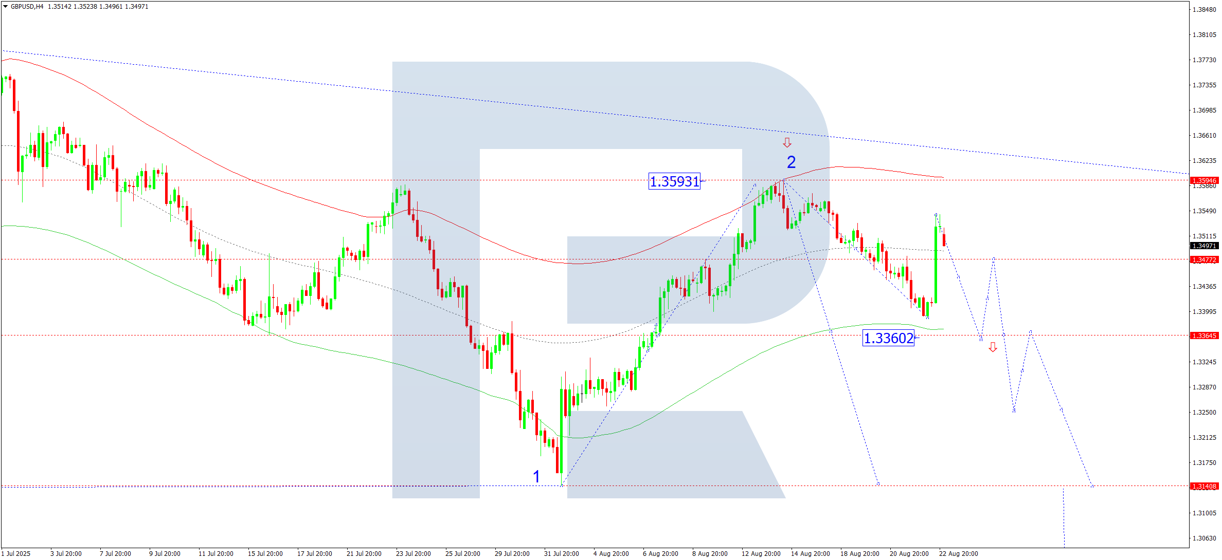 GBPUSD technical analysis for 25 August 2025