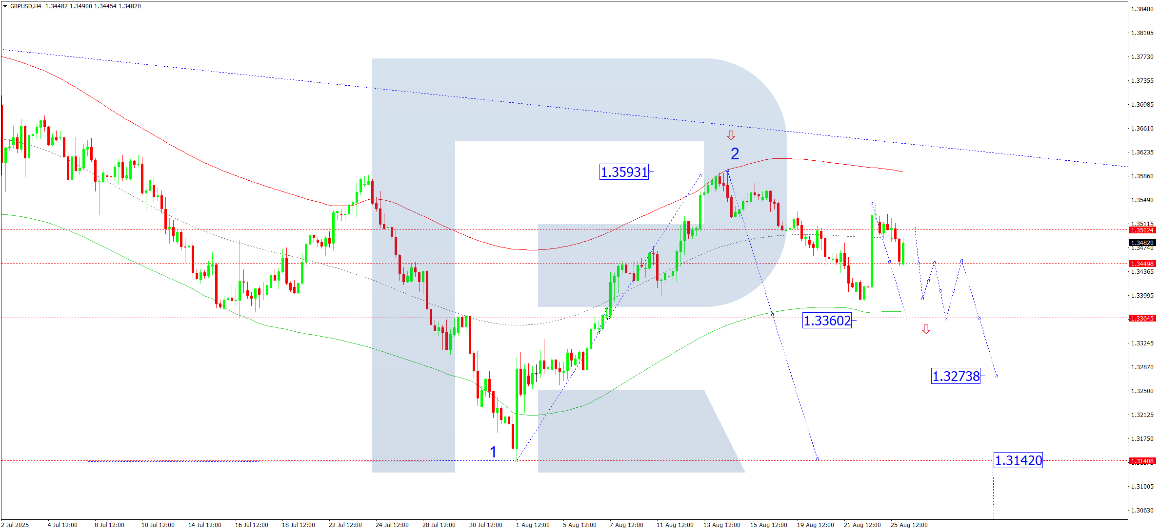 GBPUSD technical analysis for 26 August 2025
