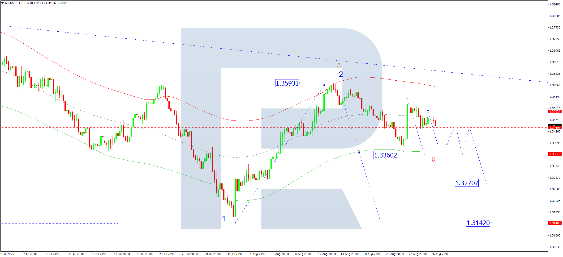 GBPUSD technical analysis for 27 August 2025