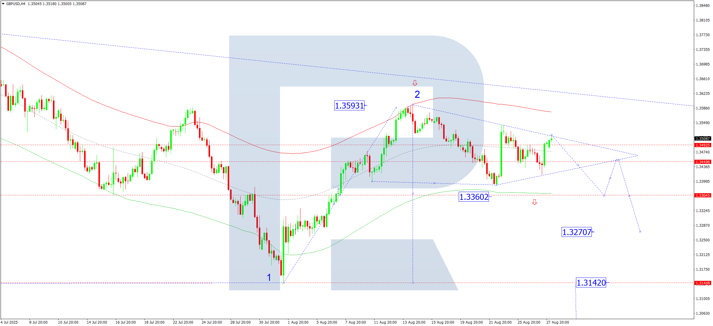 GBPUSD technical analysis for 28 August 2025