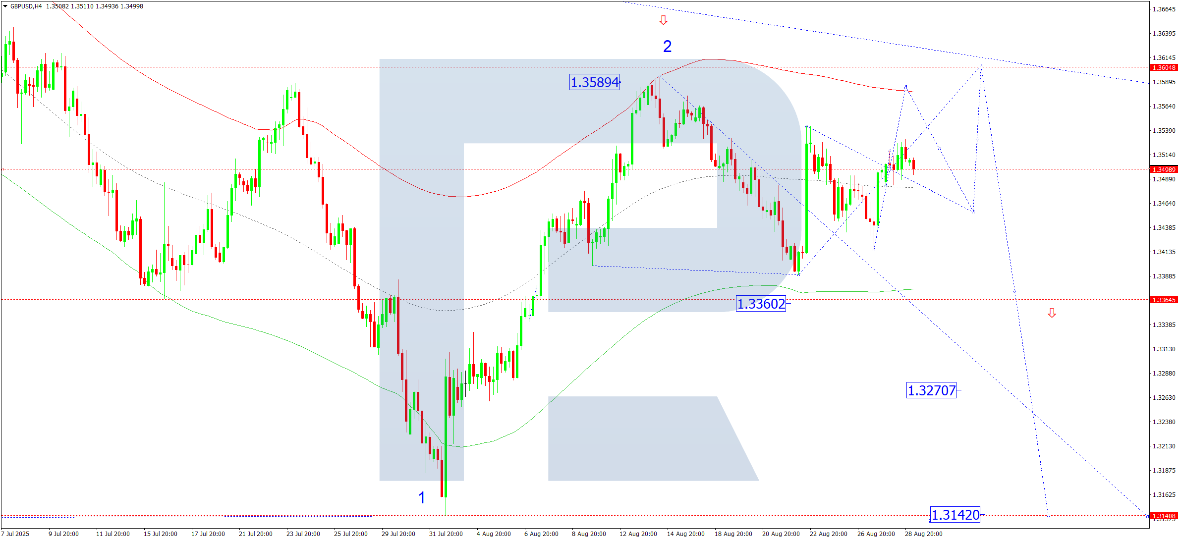 GBPUSD technical analysis for 29 August 2025