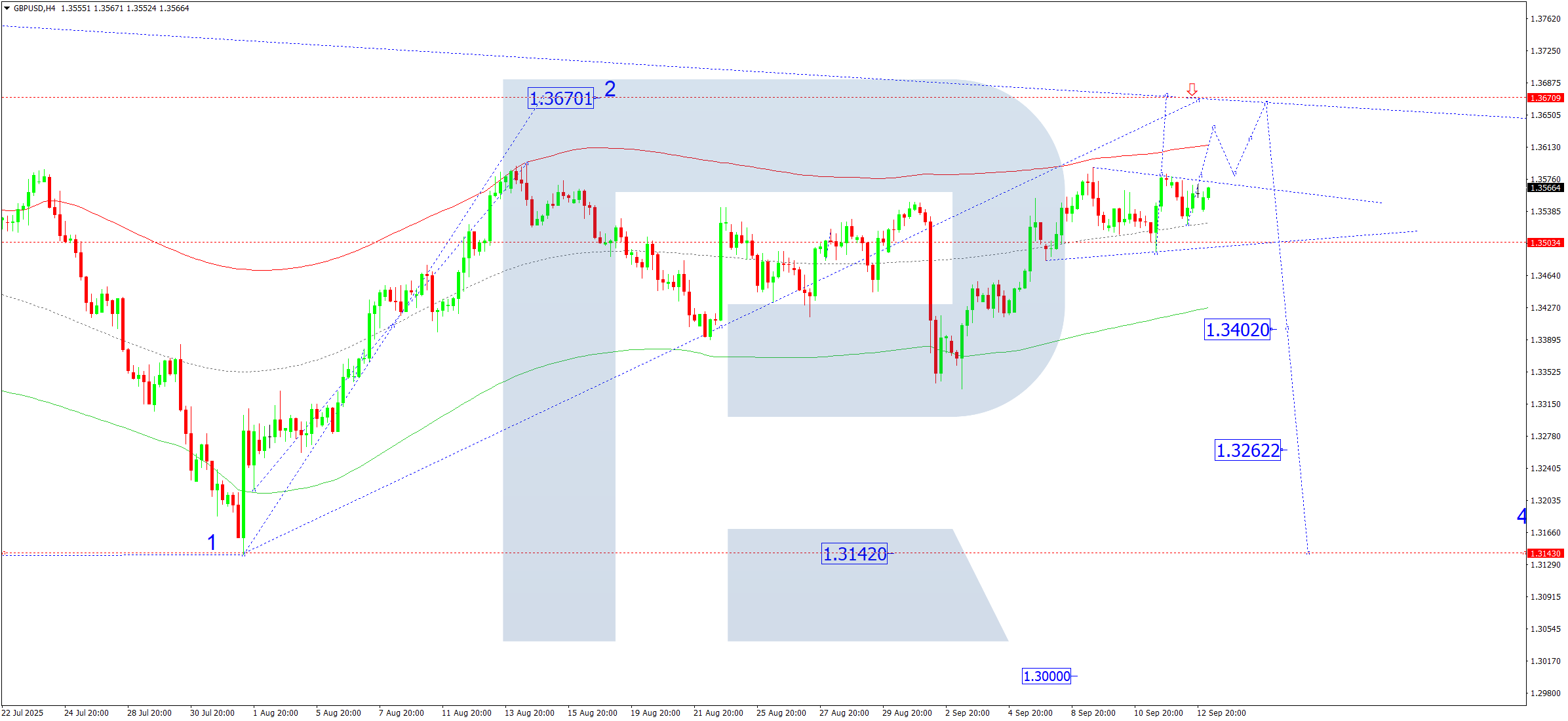 GBPUSD technical analysis for 15 September 2025