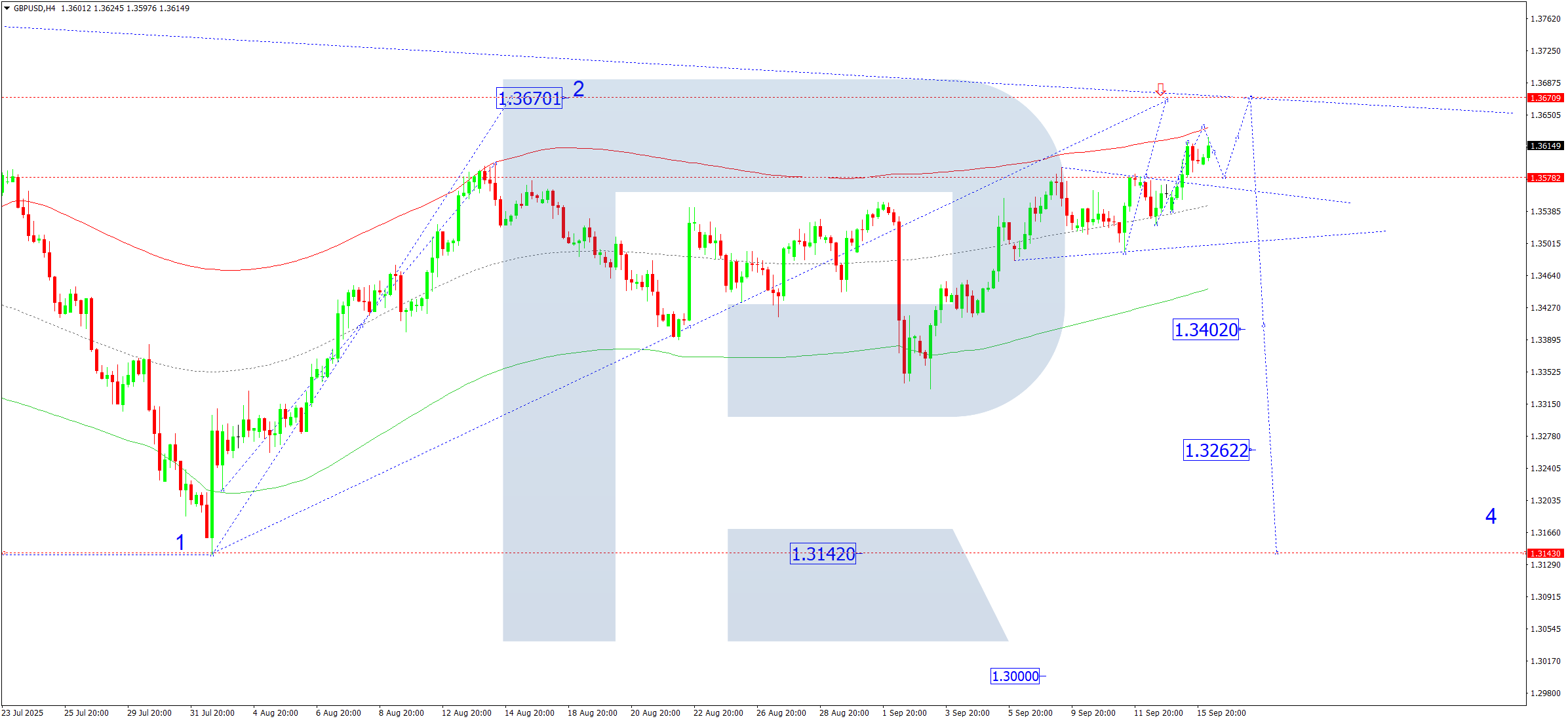 GBPUSD technical analysis for 16 September 2025