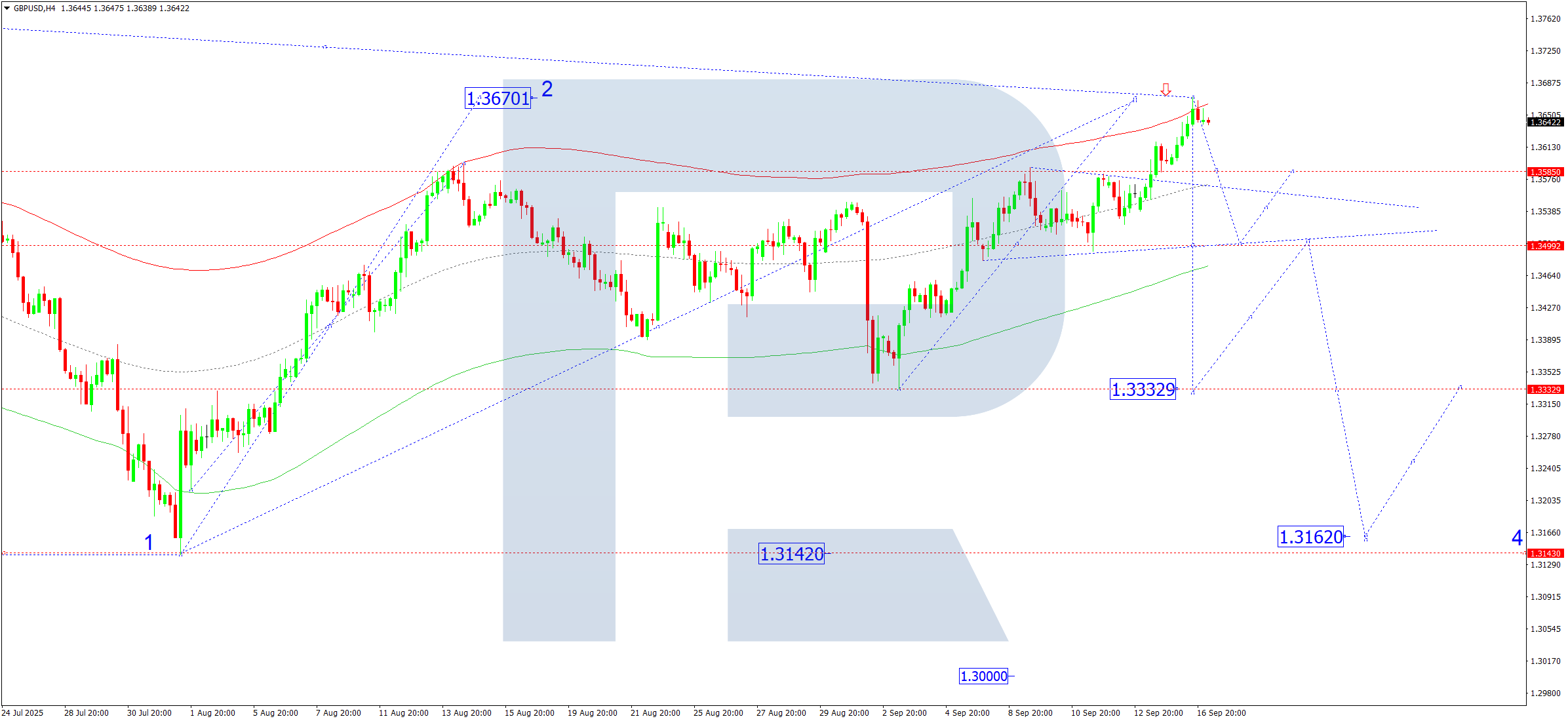 GBPUSD technical analysis for 17 September 2025