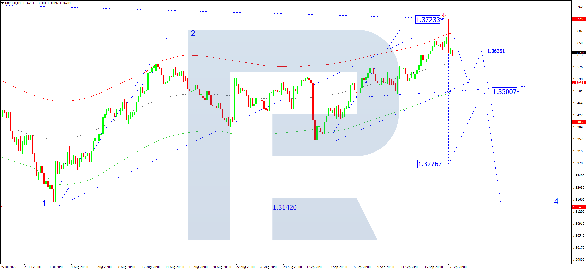GBPUSD technical analysis for 18 September 2025