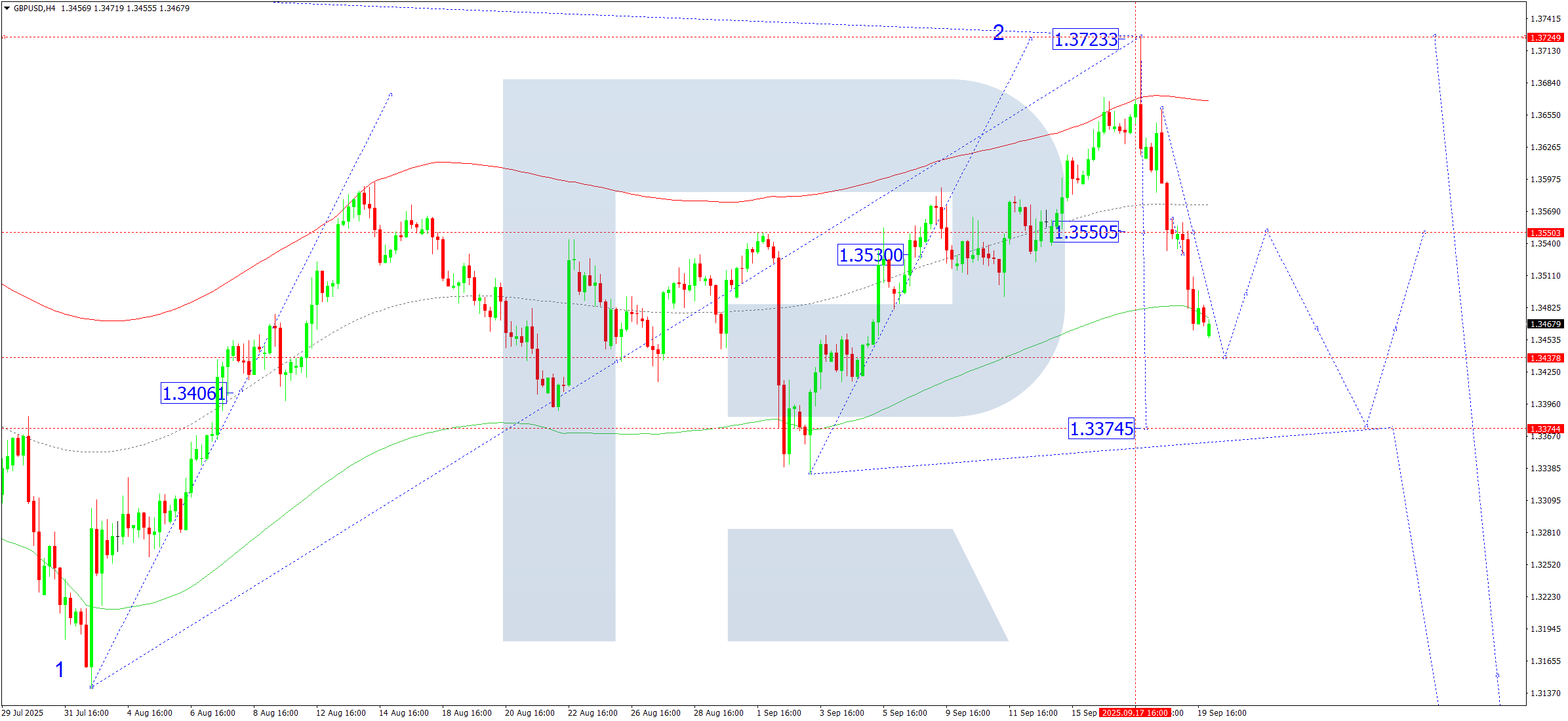 GBPUSD technical analysis for 22 September 2025