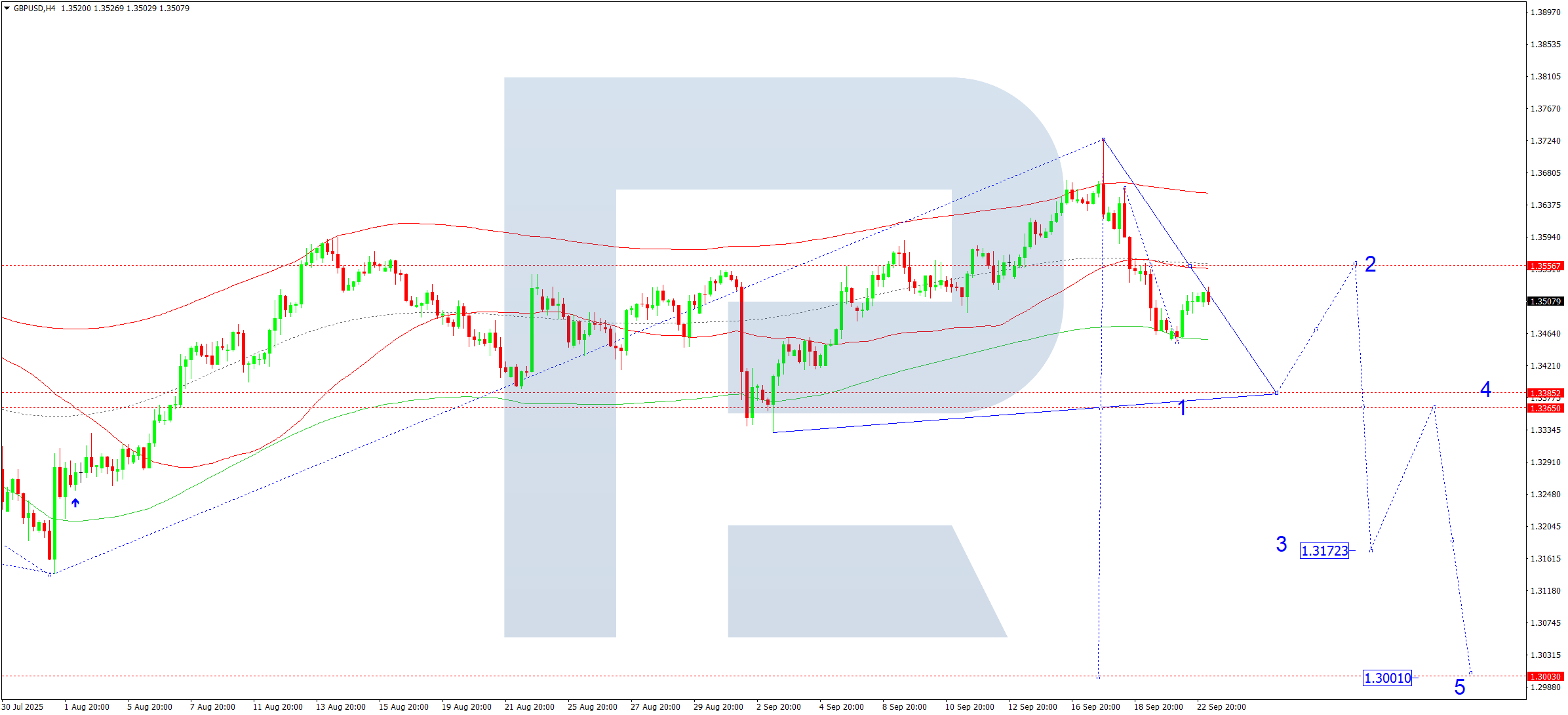 GBPUSD technical analysis for 23 September 2025