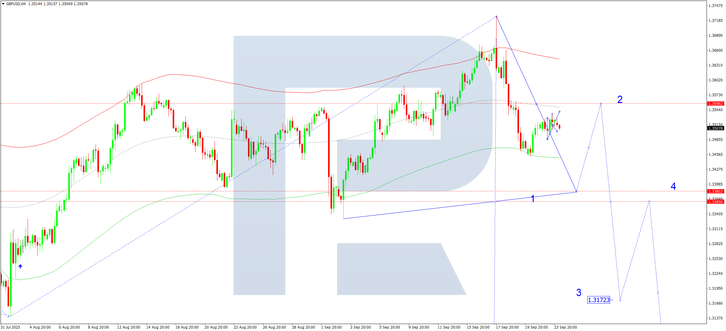 GBPUSD technical analysis for 24 September 2025
