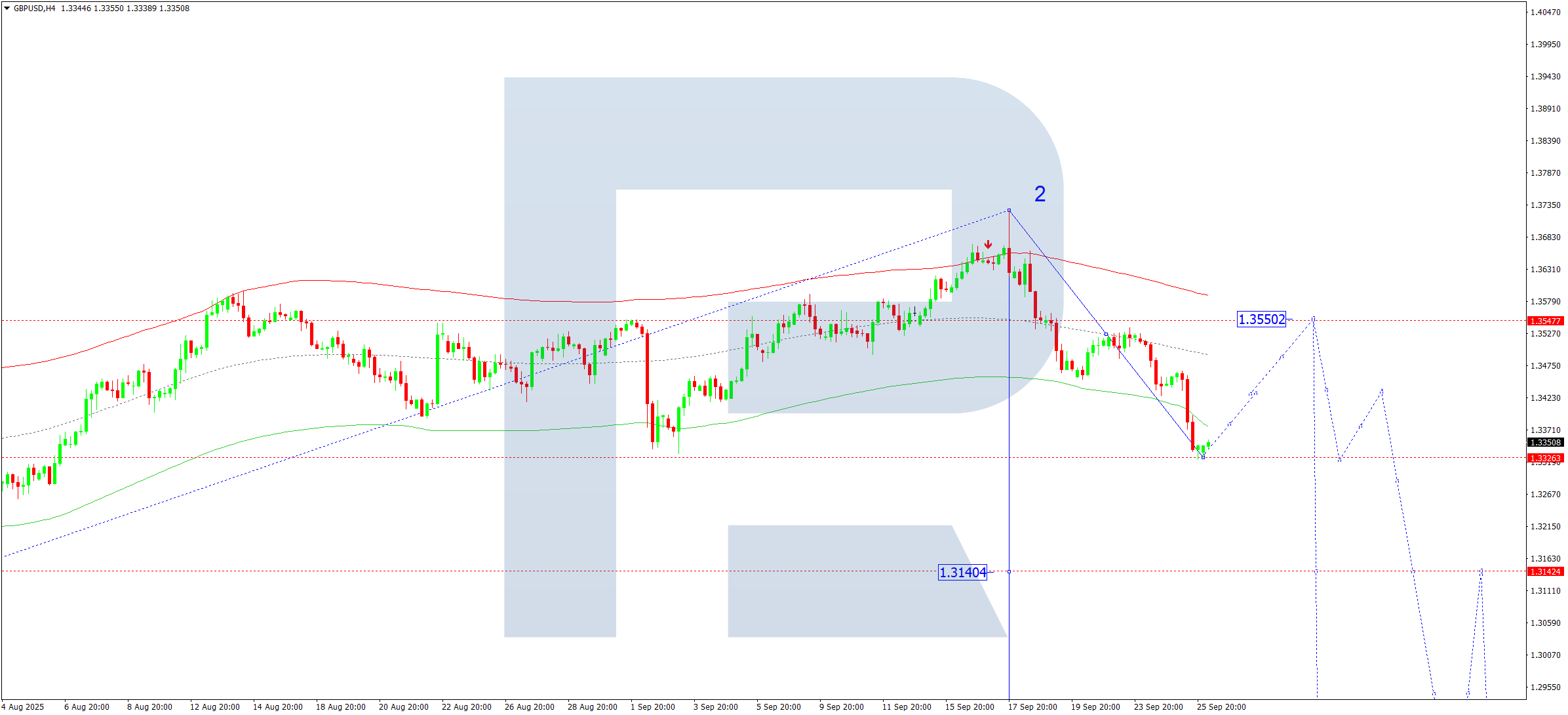 GBPUSD technical analysis for 26 September 2025