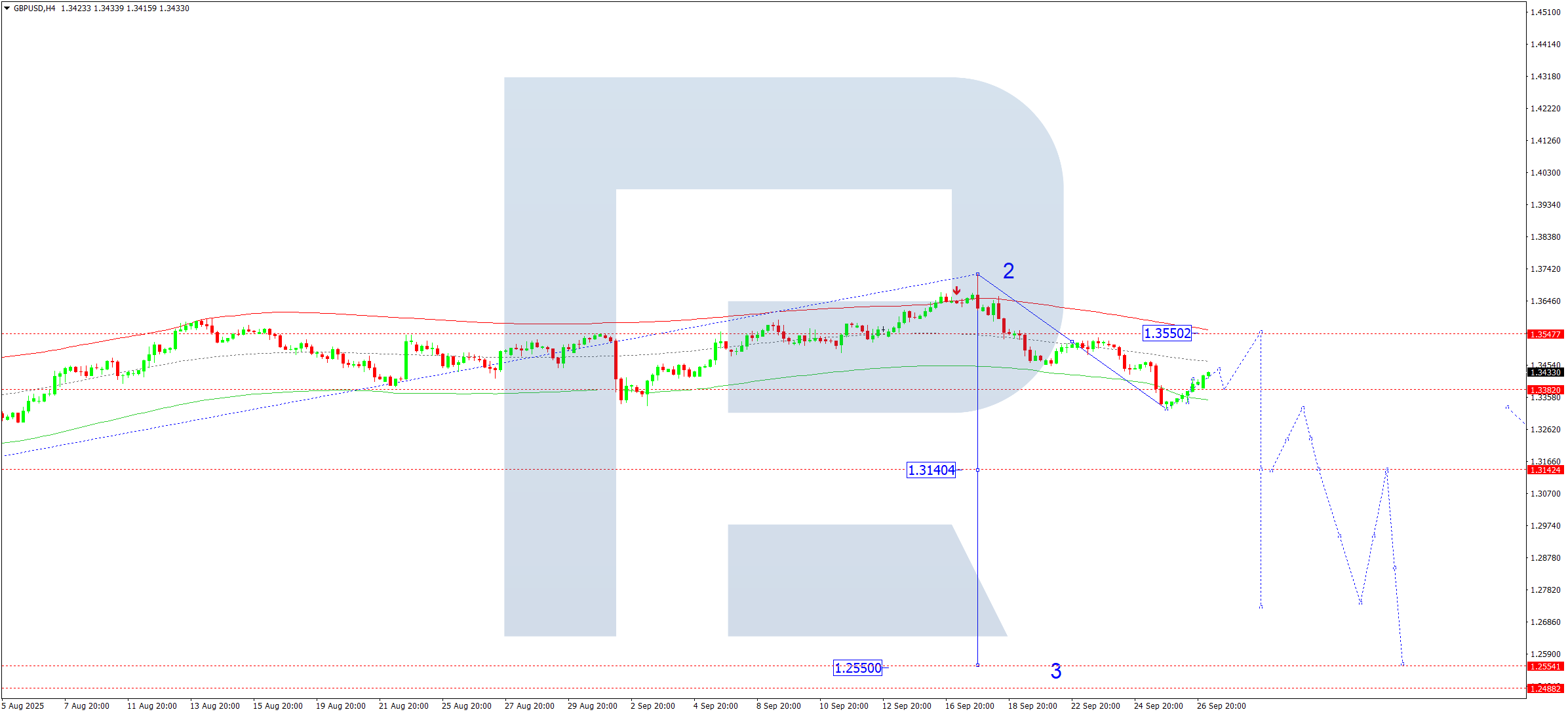 GBPUSD technical analysis for 29 September 2025