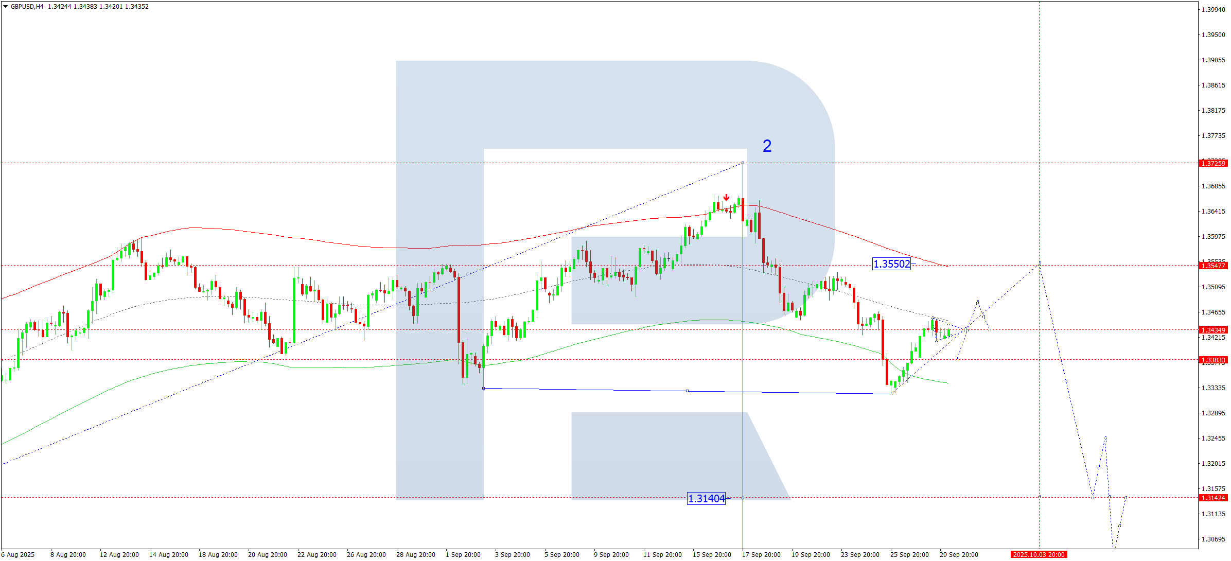 GBPUSD technical analysis for 30 September 2025