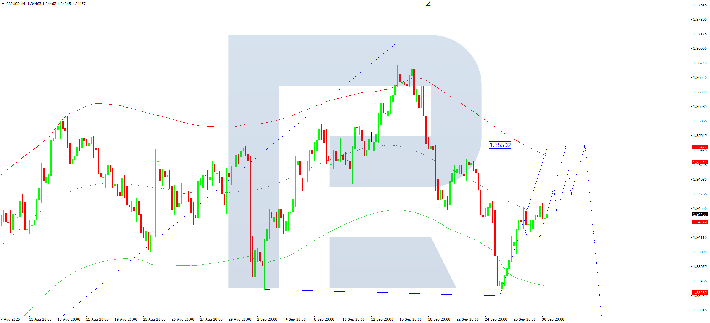 GBPUSD technical analysis for 1 October 2025