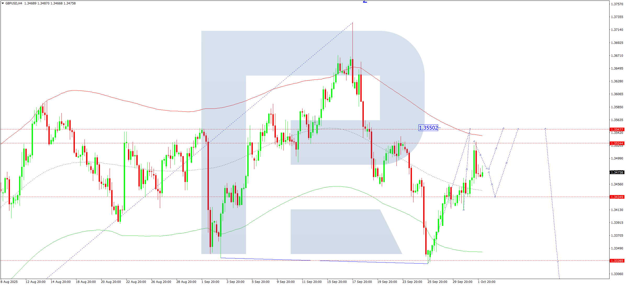 GBPUSD technical analysis for 2 October 2025