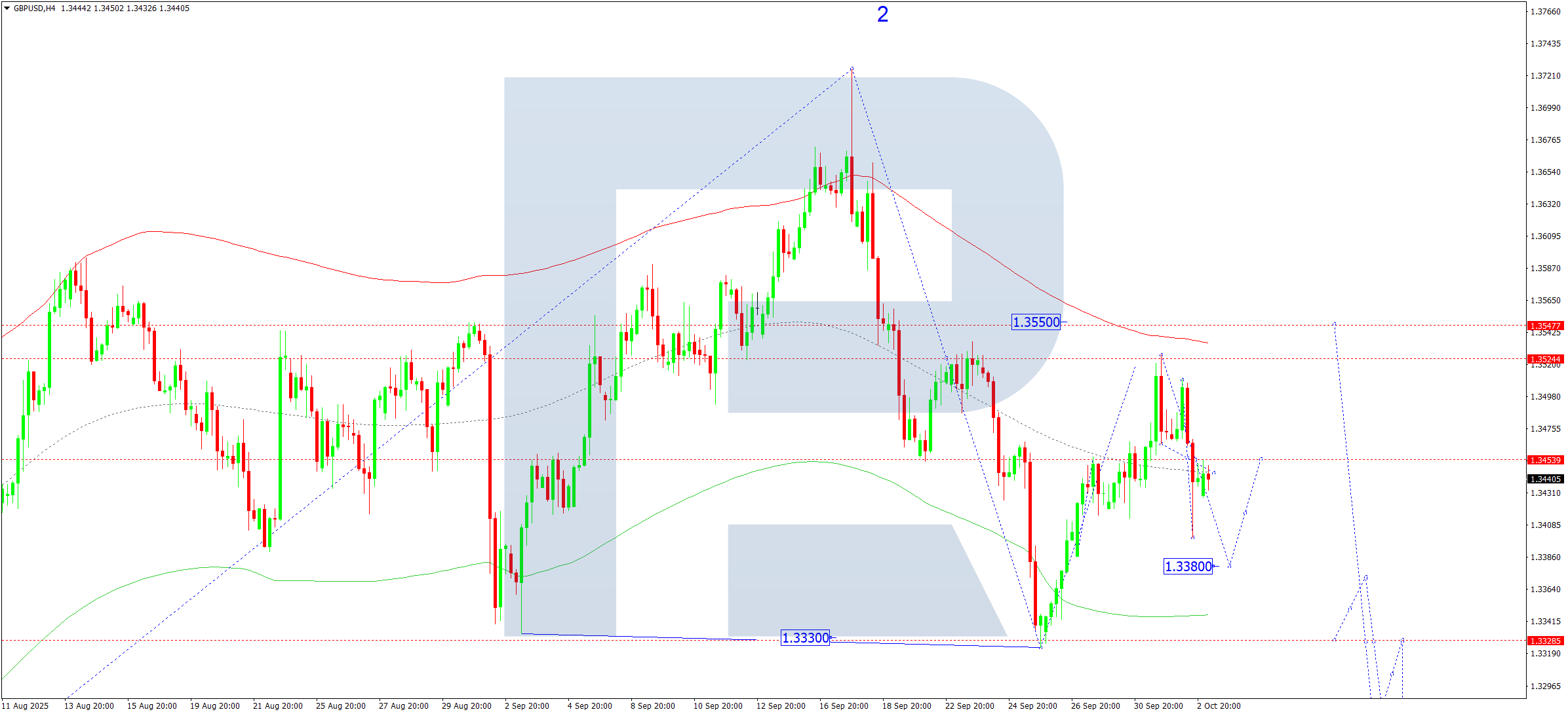 GBPUSD technical analysis for 3 October 2025