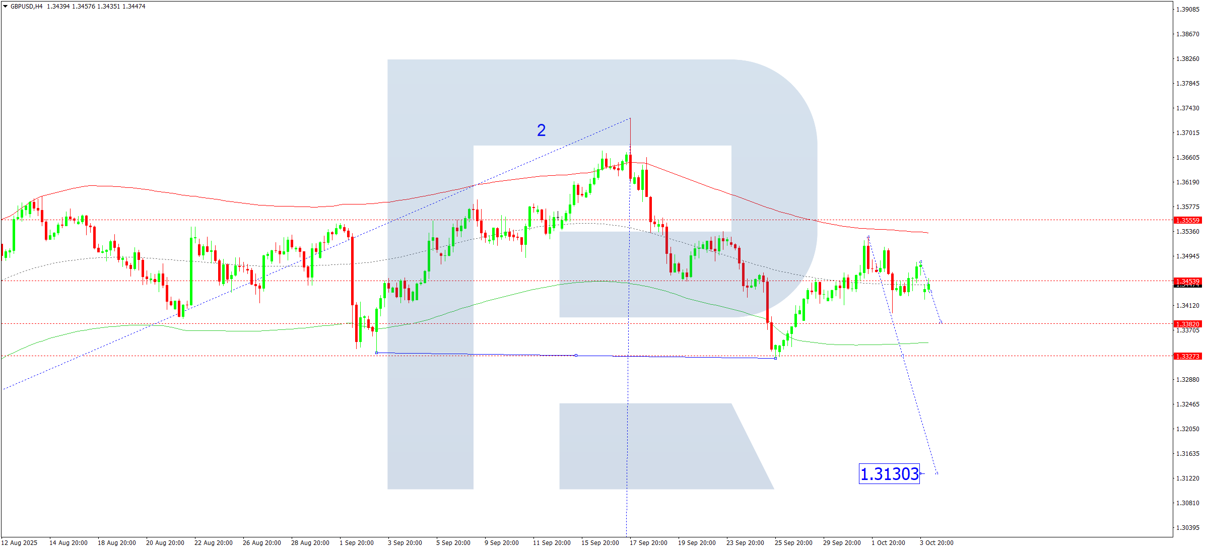 GBPUSD technical analysis for 6 October 2025
