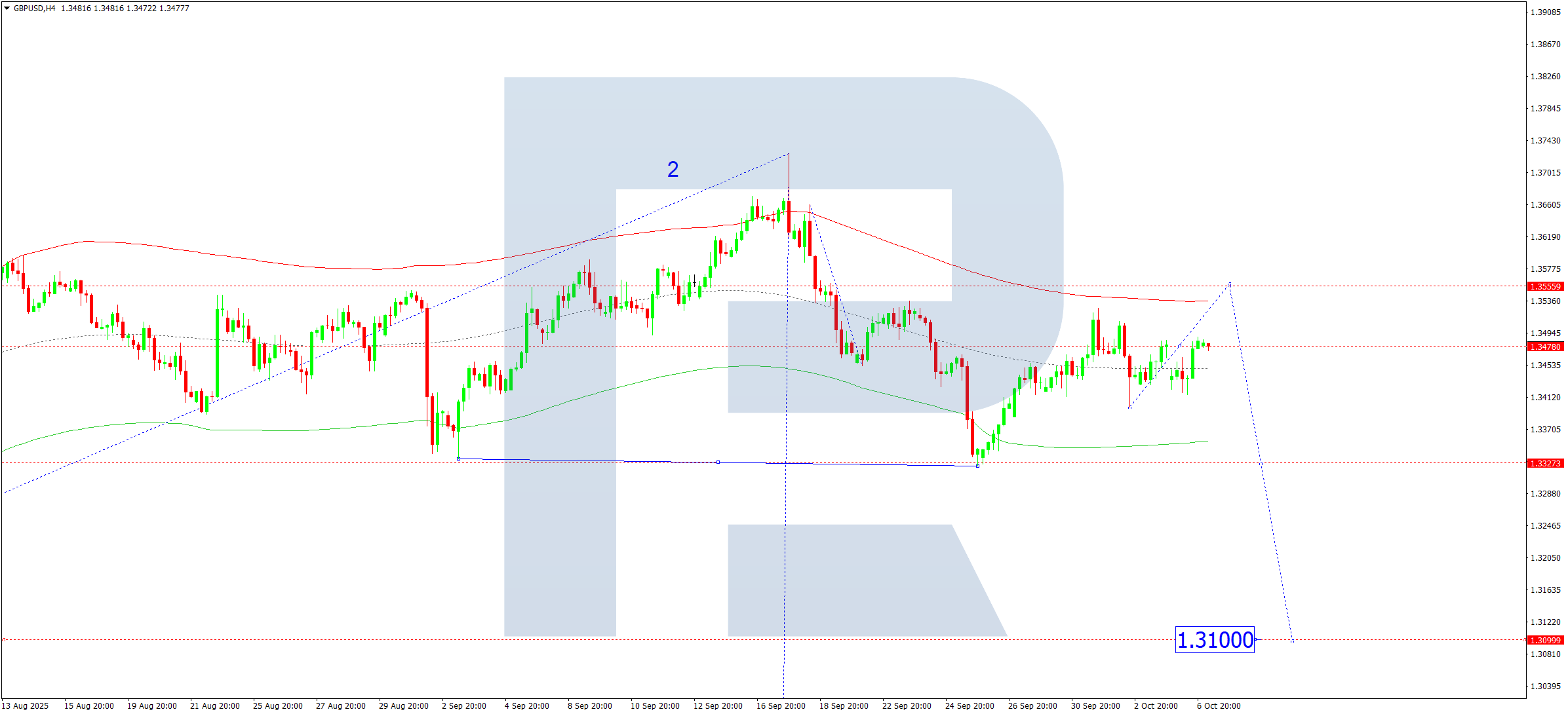 GBPUSD technical analysis for 7 October 2025