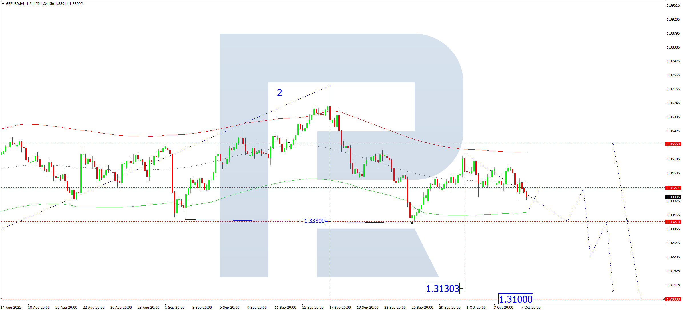 GBPUSD technical analysis for 8 October 2025