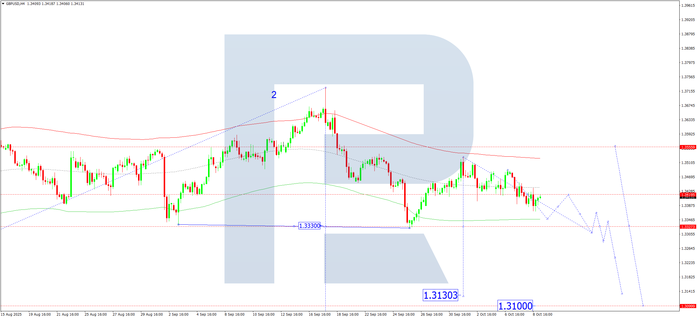 GBPUSD technical analysis for 9 October 2025