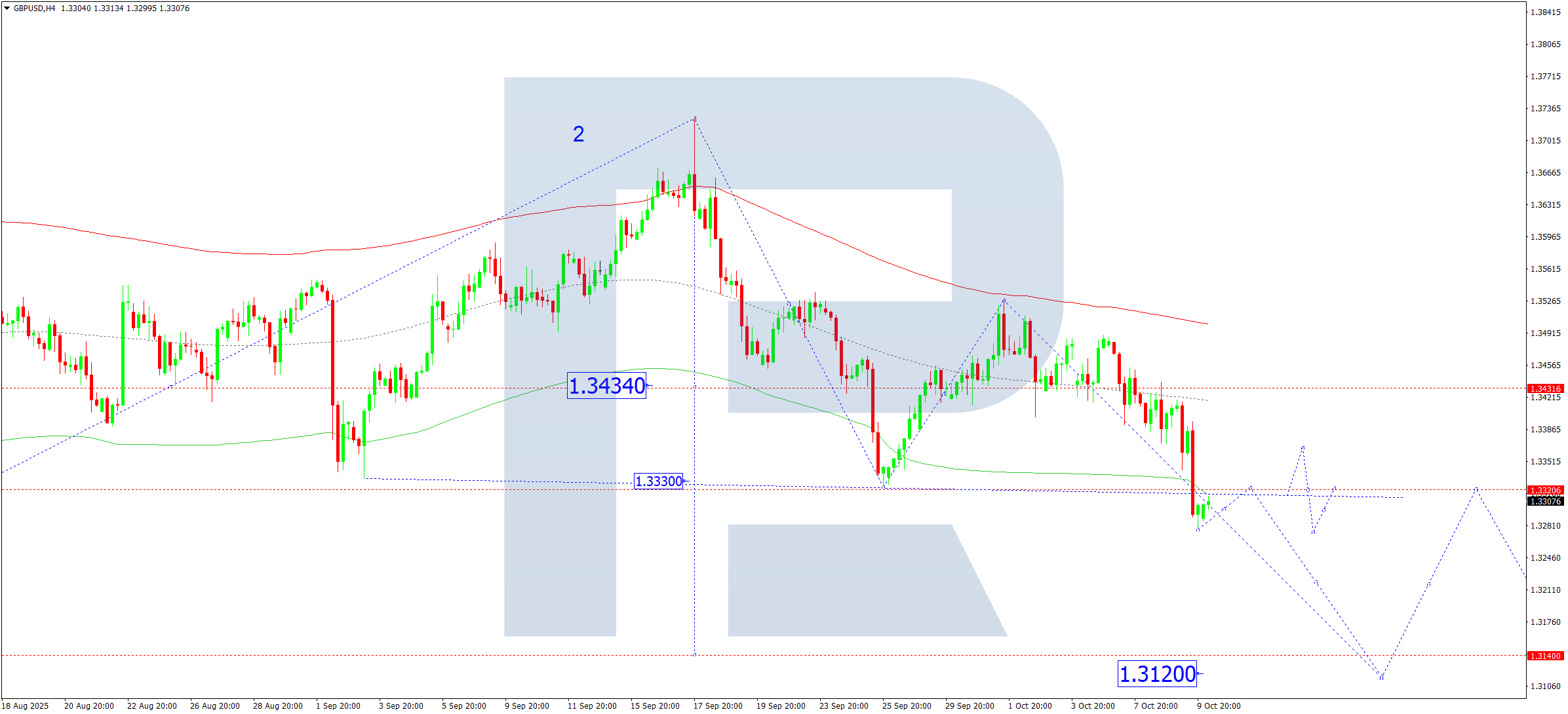 GBPUSD technical analysis for 10 October 2025