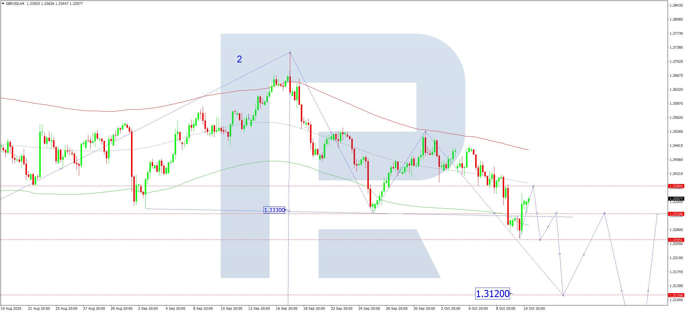 GBPUSD technical analysis for 13 October 2025