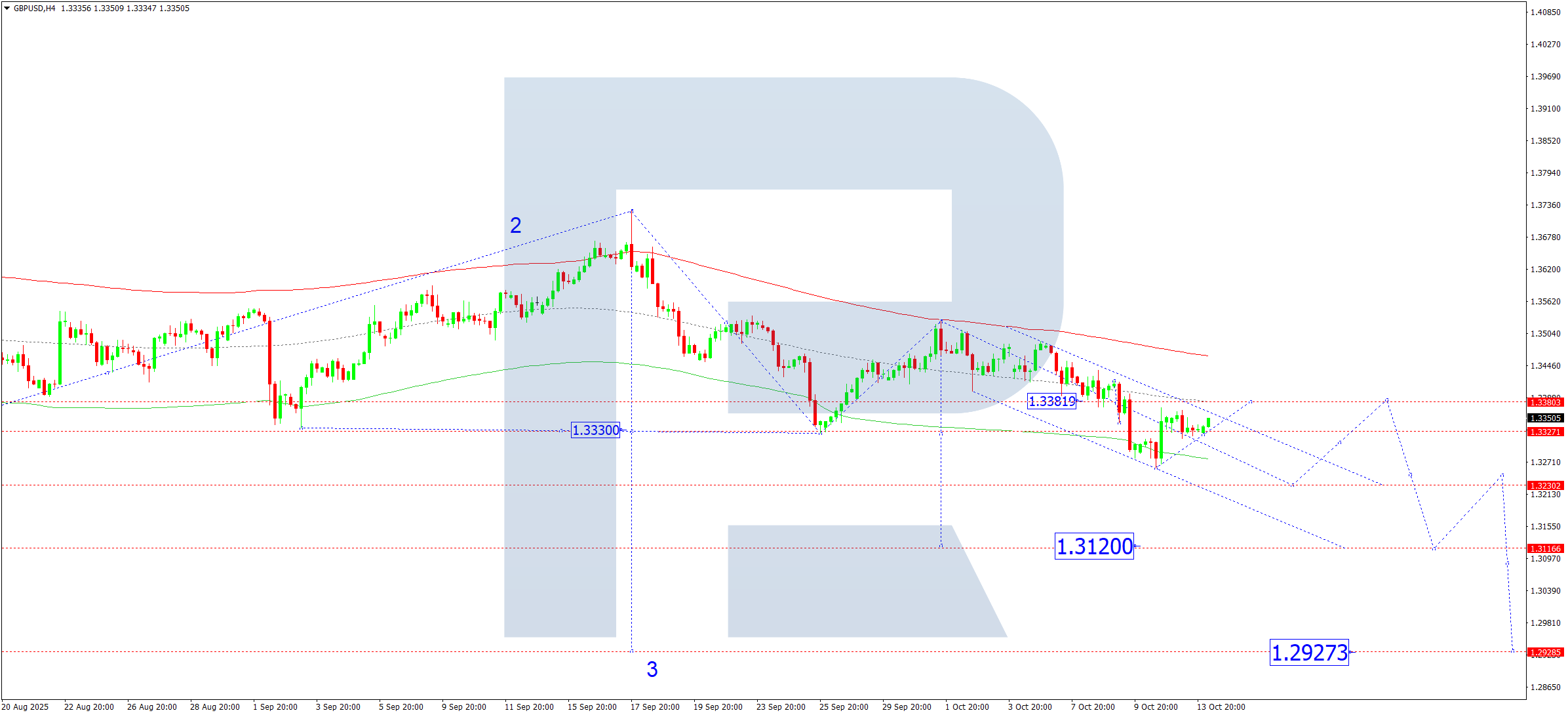 GBPUSD technical analysis for 14 October 2025