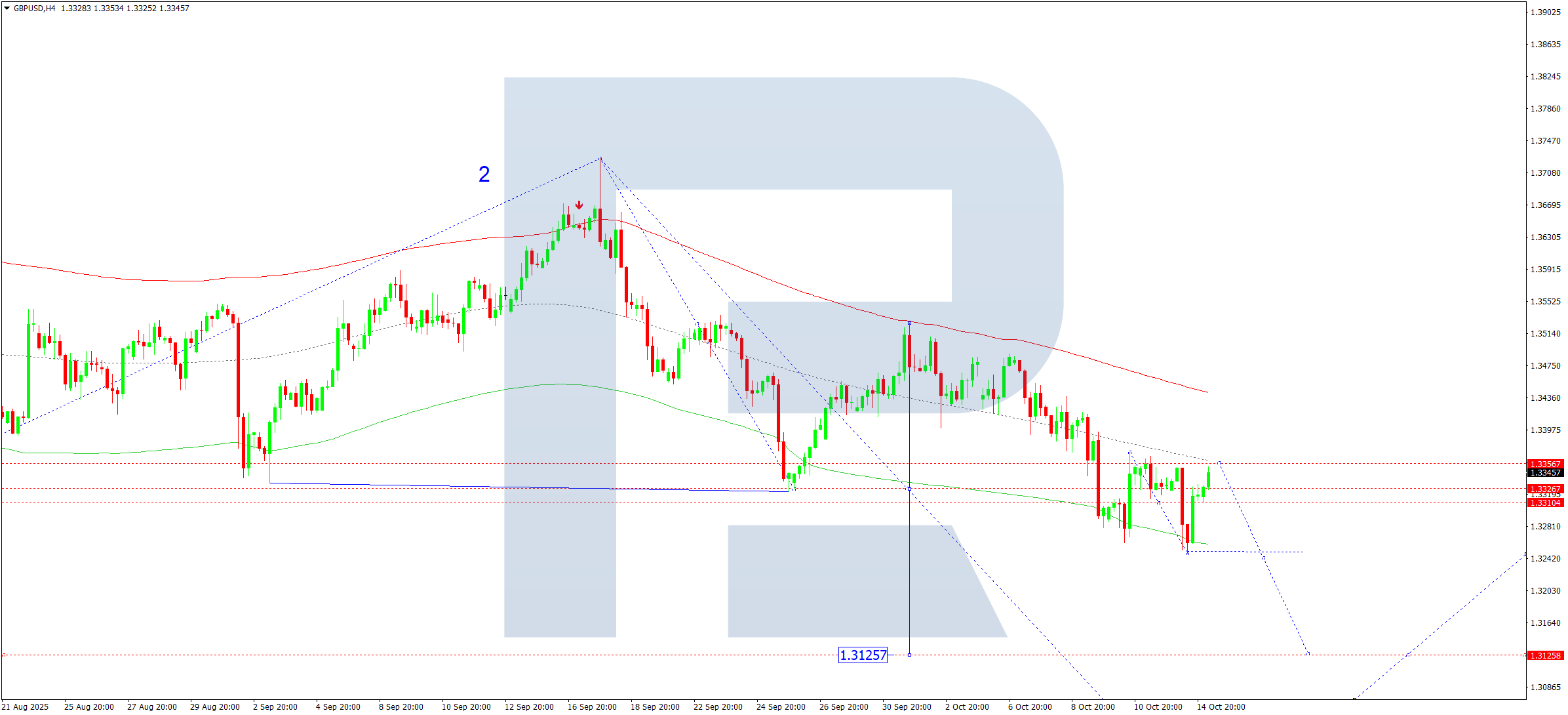 GBPUSD technical analysis for 15 October 2025