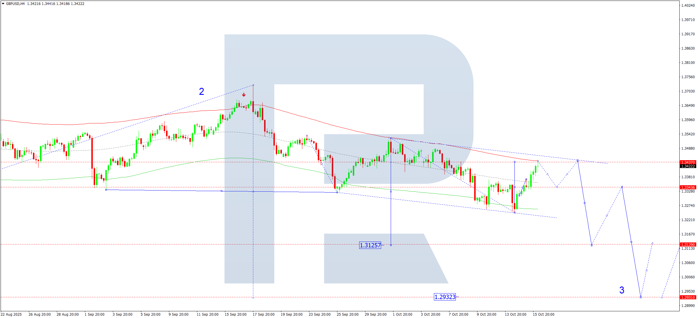 GBPUSD technical analysis for 16 October 2025