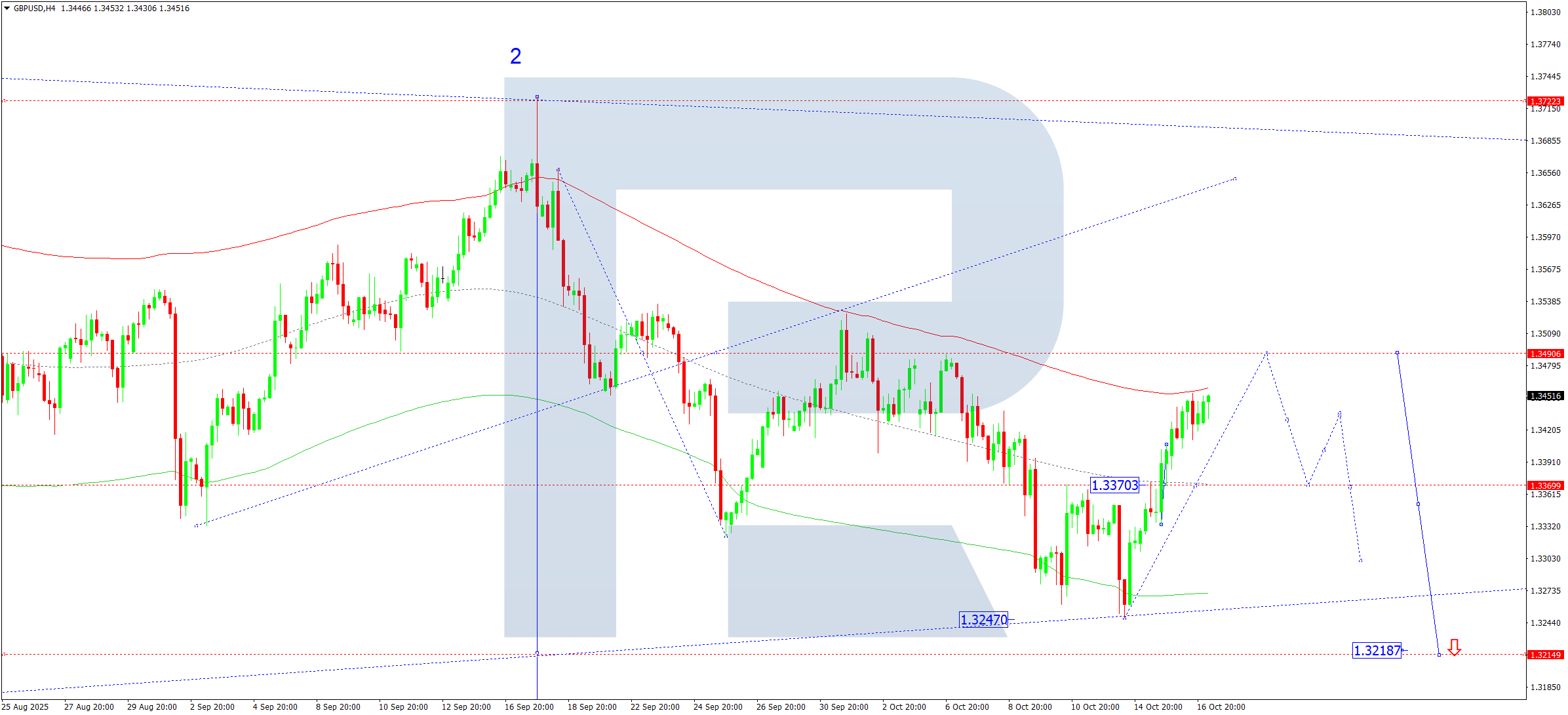 GBPUSD technical analysis for 17 October 2025