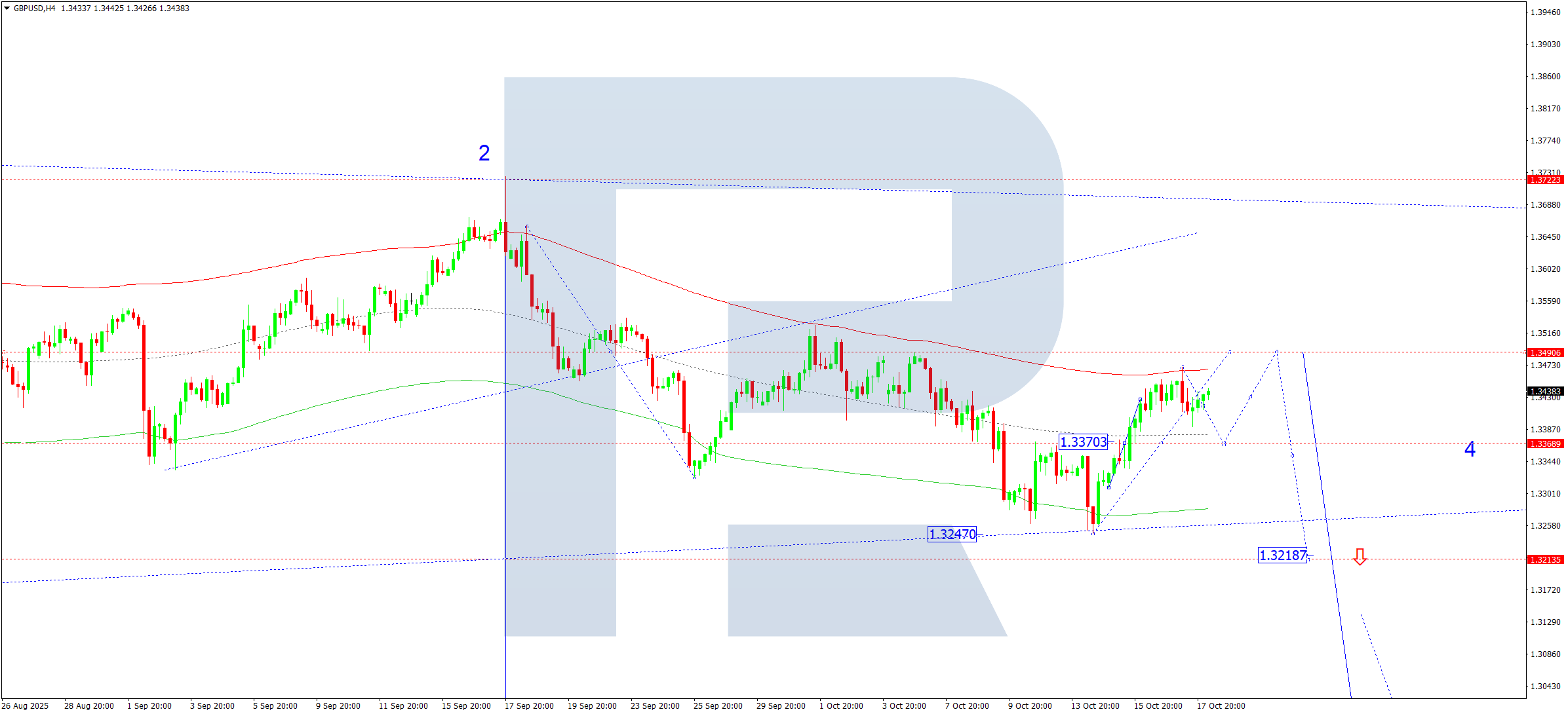 GBPUSD technical analysis for 20 October 2025