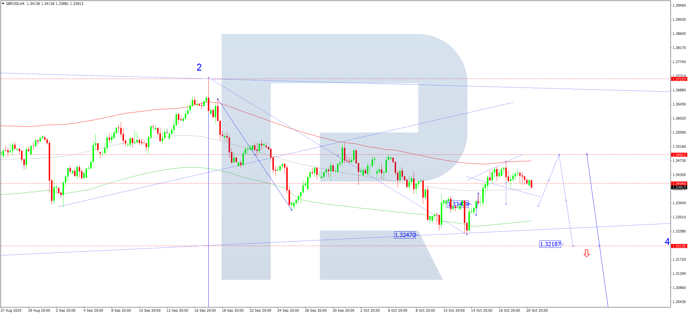 GBPUSD technical analysis for 21 October 2025