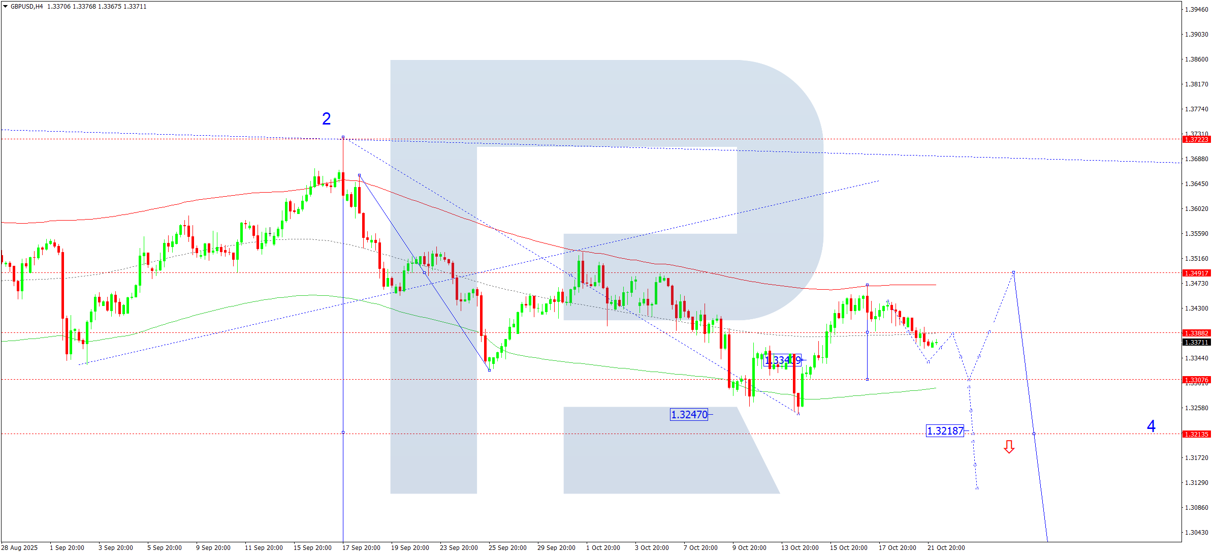 GBPUSD technical analysis for 22 October 2025