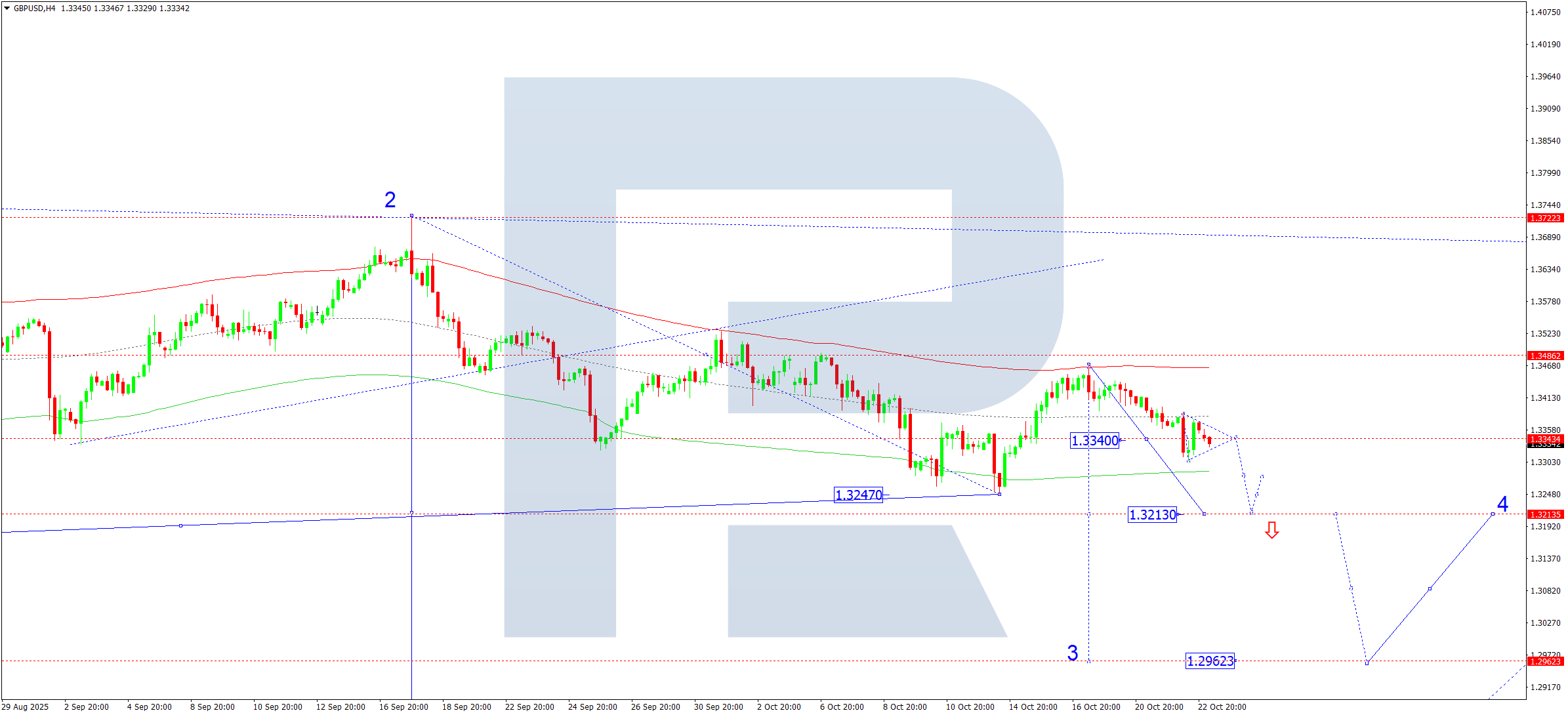 GBPUSD technical analysis for 23 October 2025