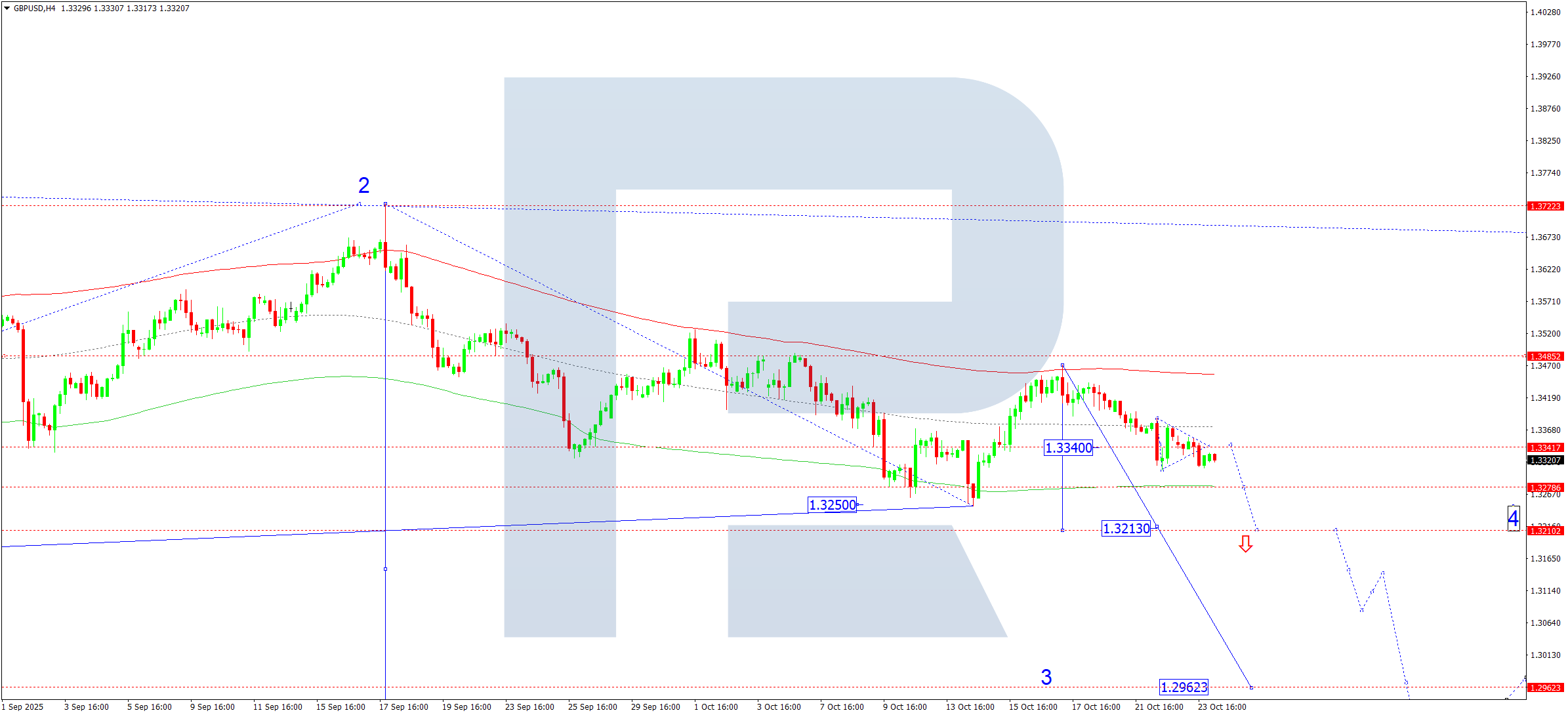 GBPUSD technical analysis for 24 October 2025