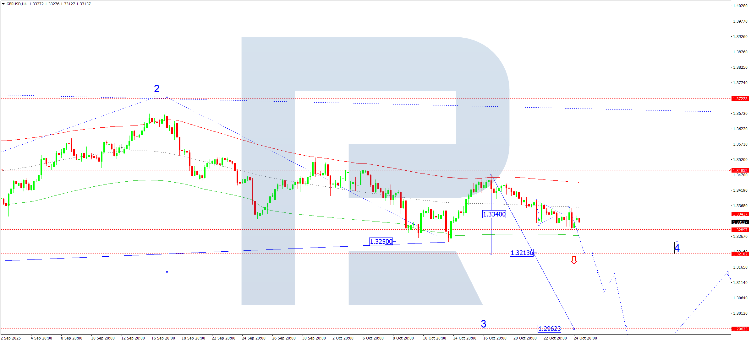 GBPUSD technical analysis for 27 October 2025