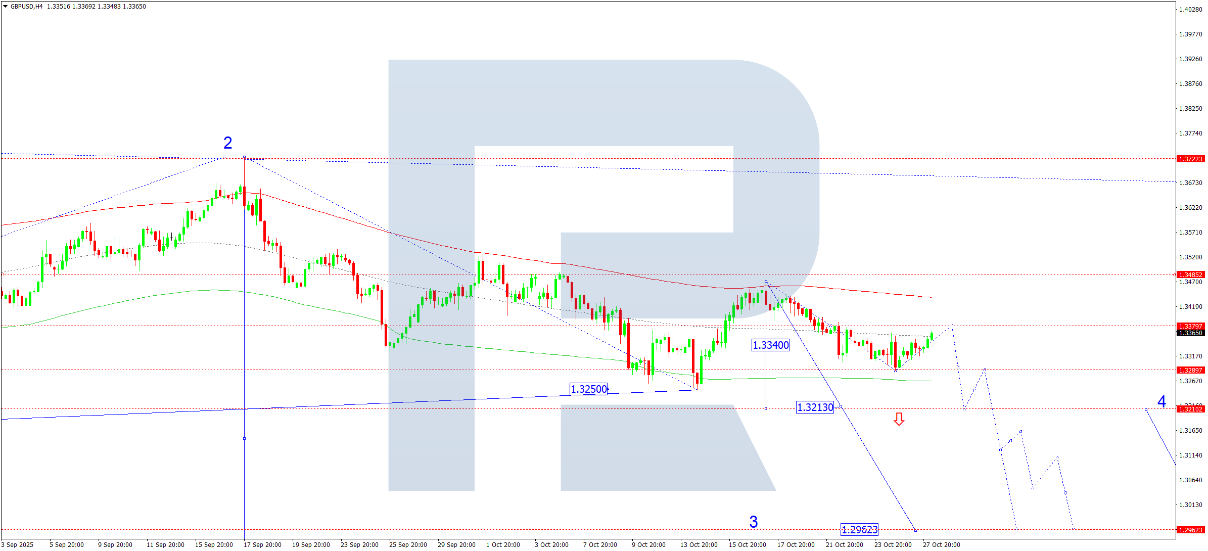 GBPUSD technical analysis for 28 October 2025