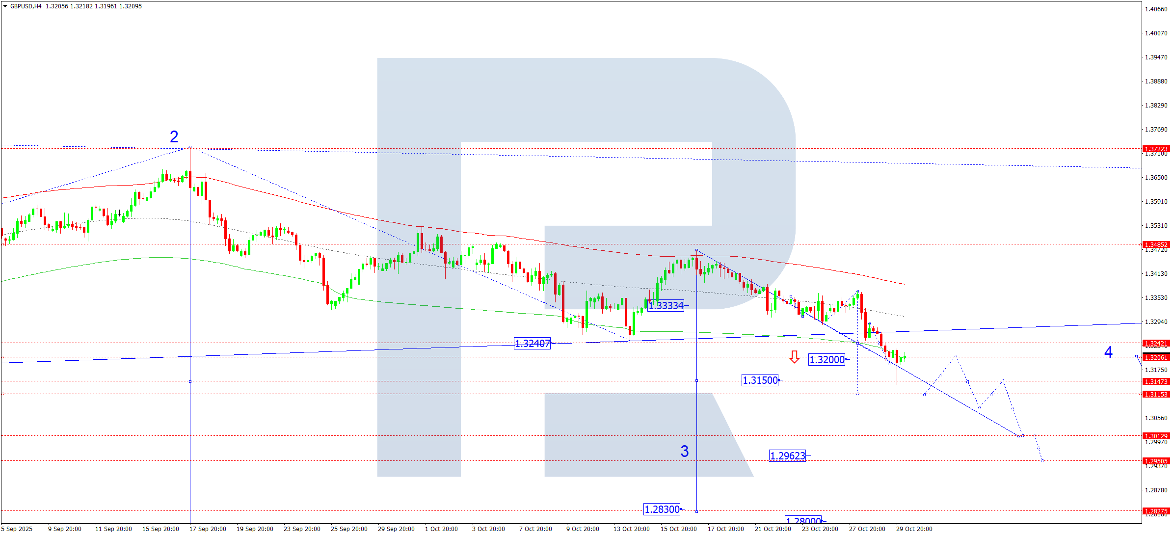 GBPUSD technical analysis for 30 October 2025