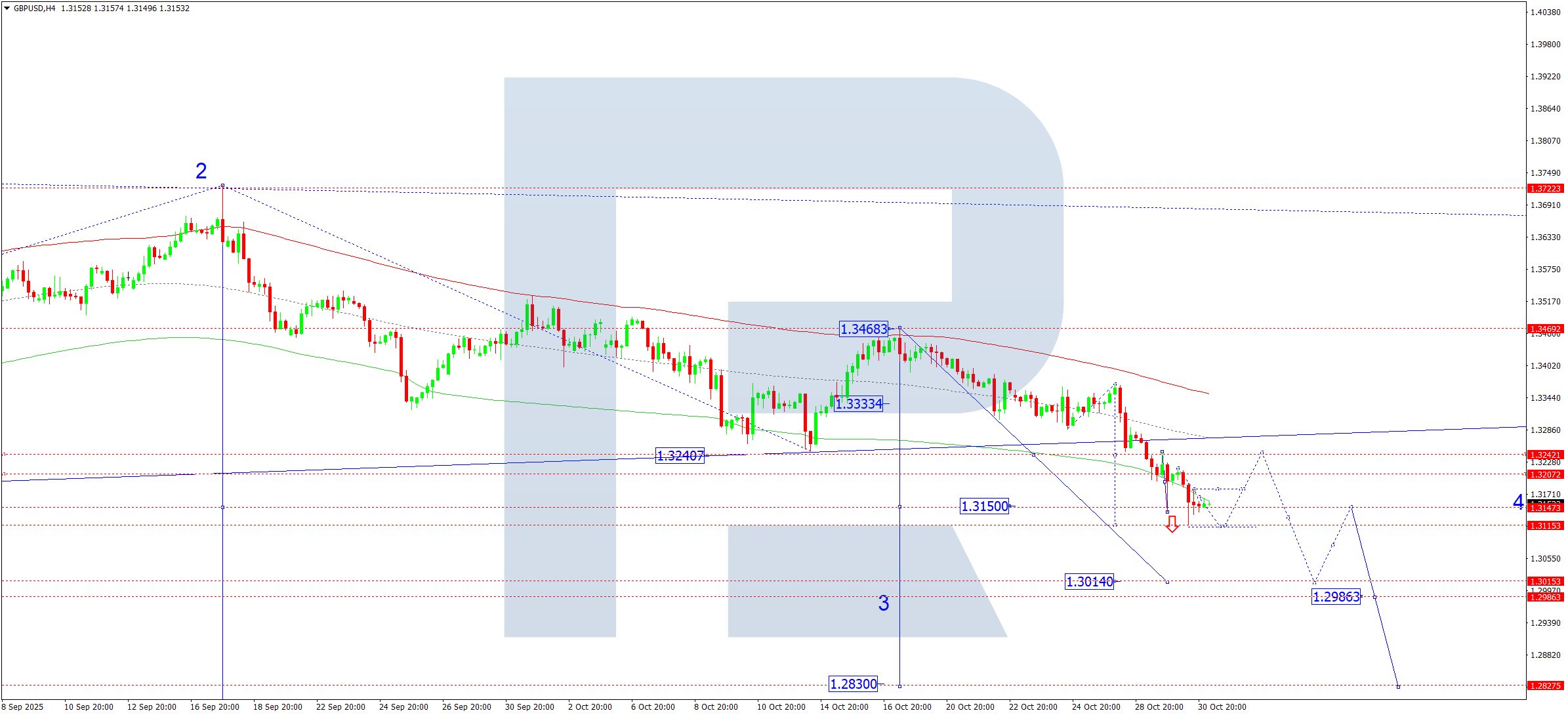 GBPUSD technical analysis for 31 October 2025