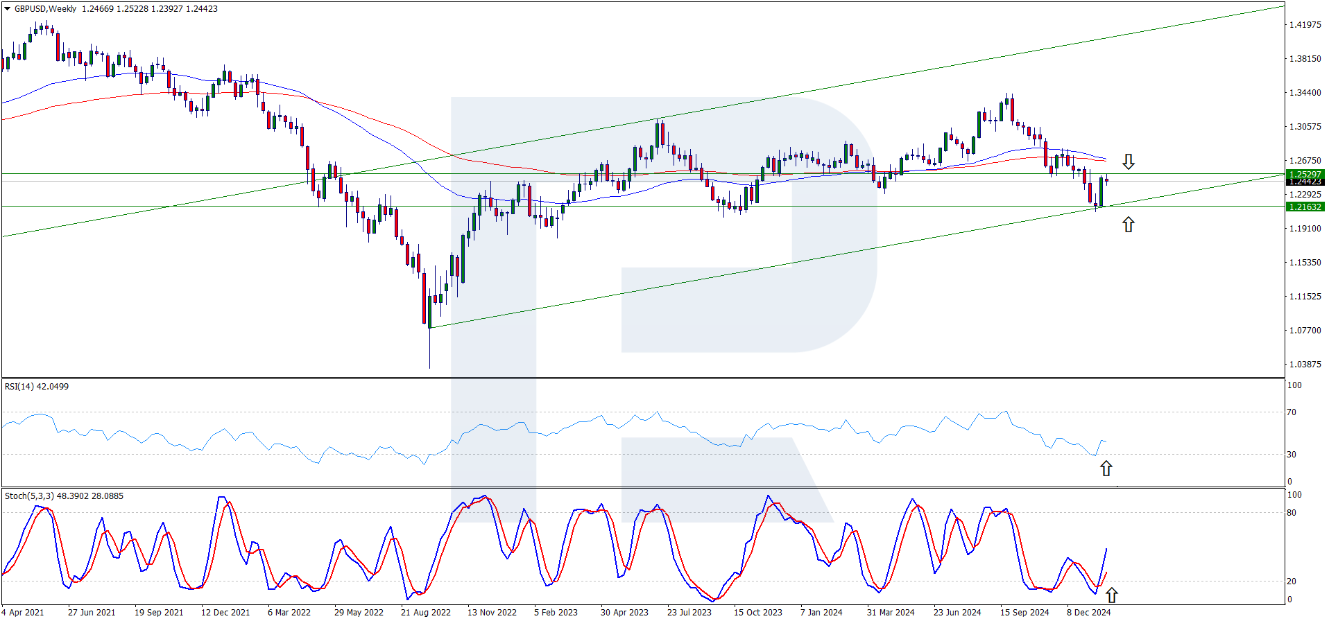 Indicator readings on the chart