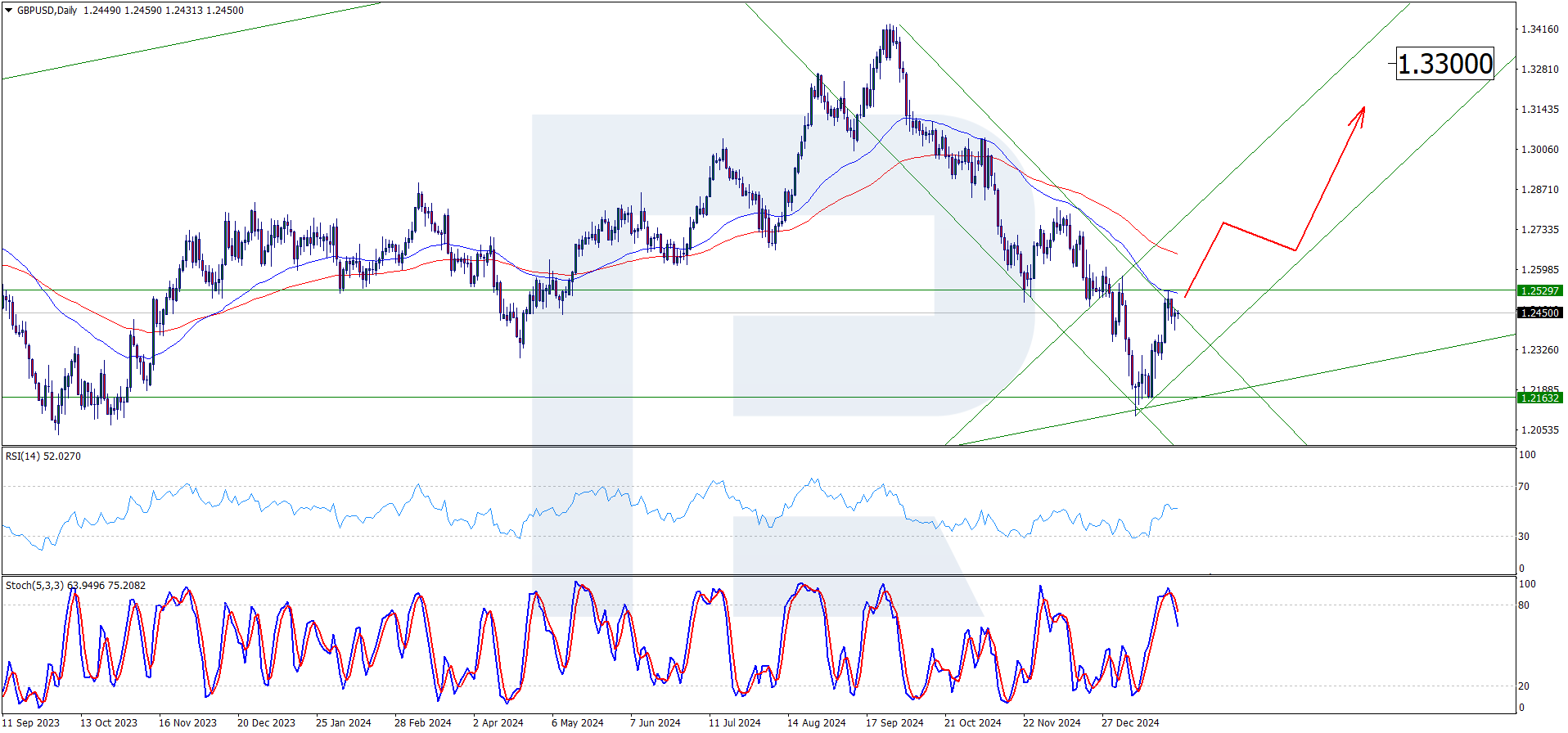 Possible GBPUSD bullish trend