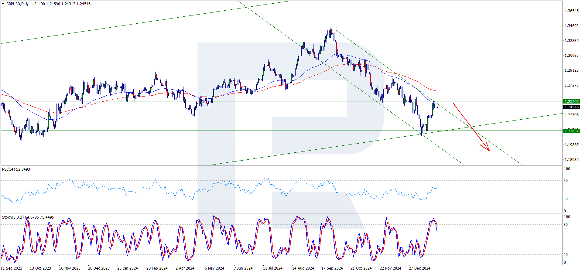 Possible GBPUSD bearish trend