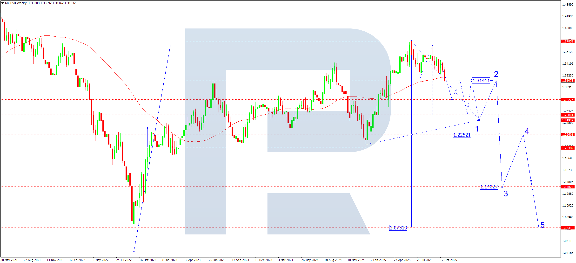 GBPUSD technical analysis for November 2025