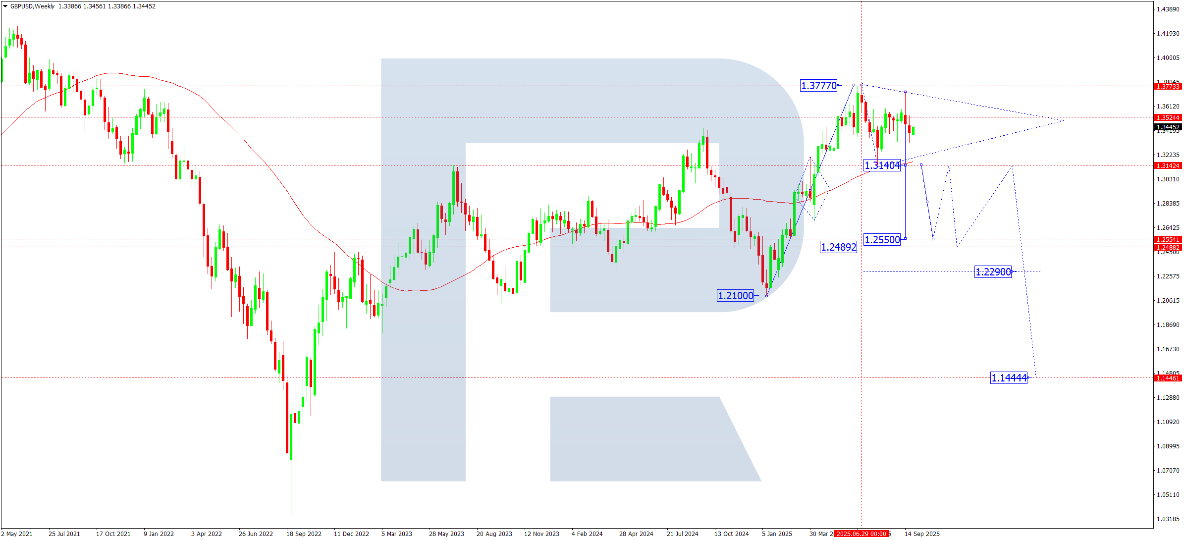 GBPUSD technical analysis for October 2025